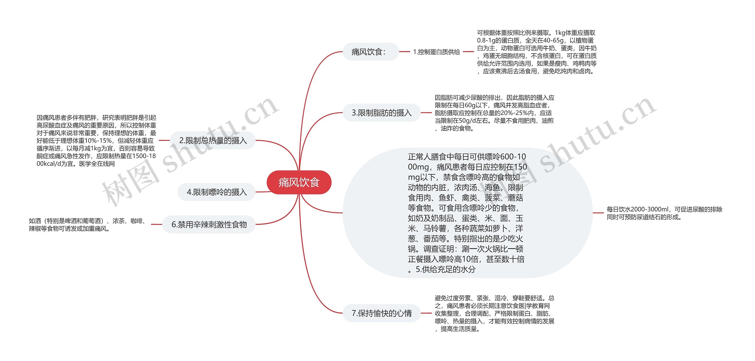 痛风饮食 痛风饮食