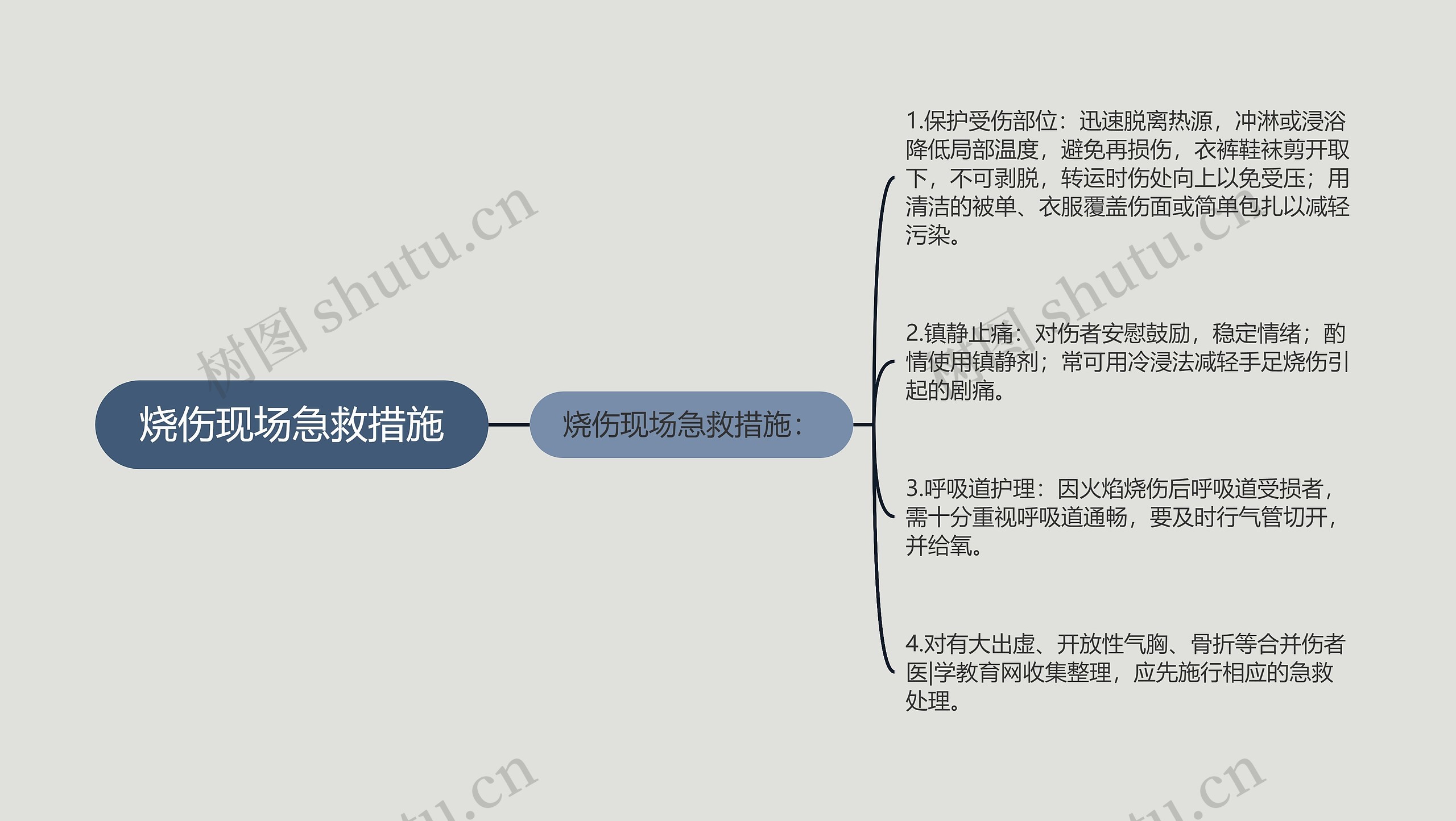 烧伤现场急救措施思维导图