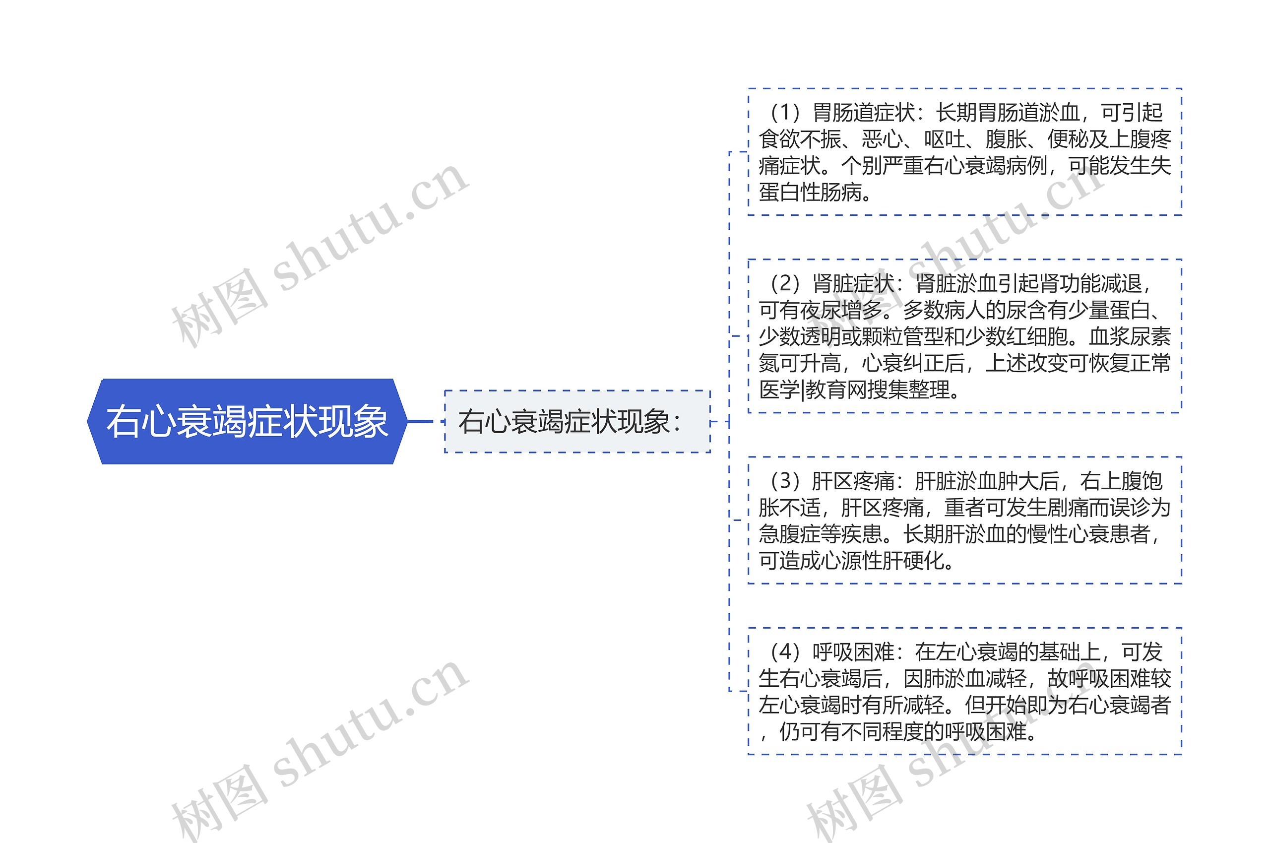 右心衰竭症状现象