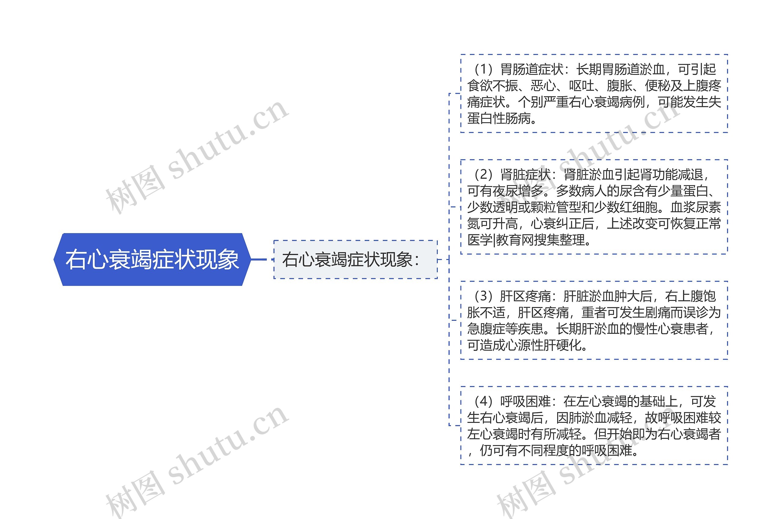 右心衰竭症状现象思维导图