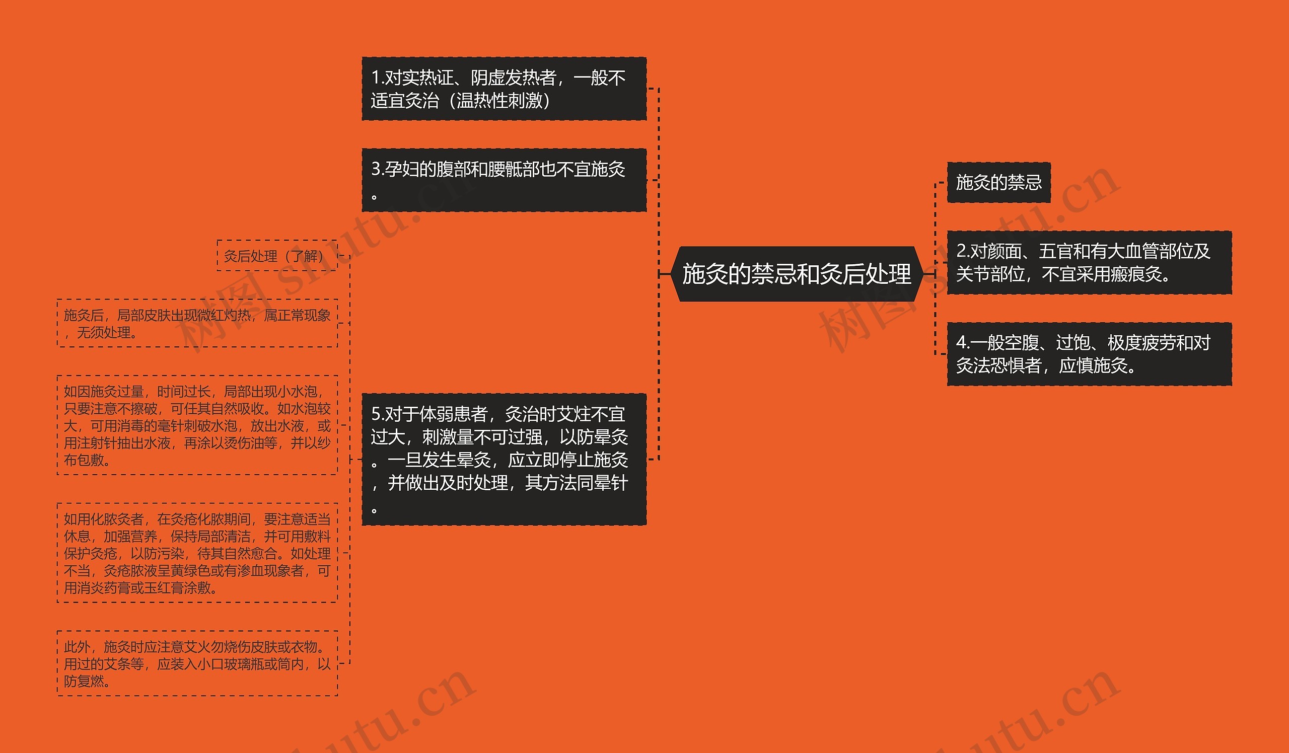 施灸的禁忌和灸后处理思维导图