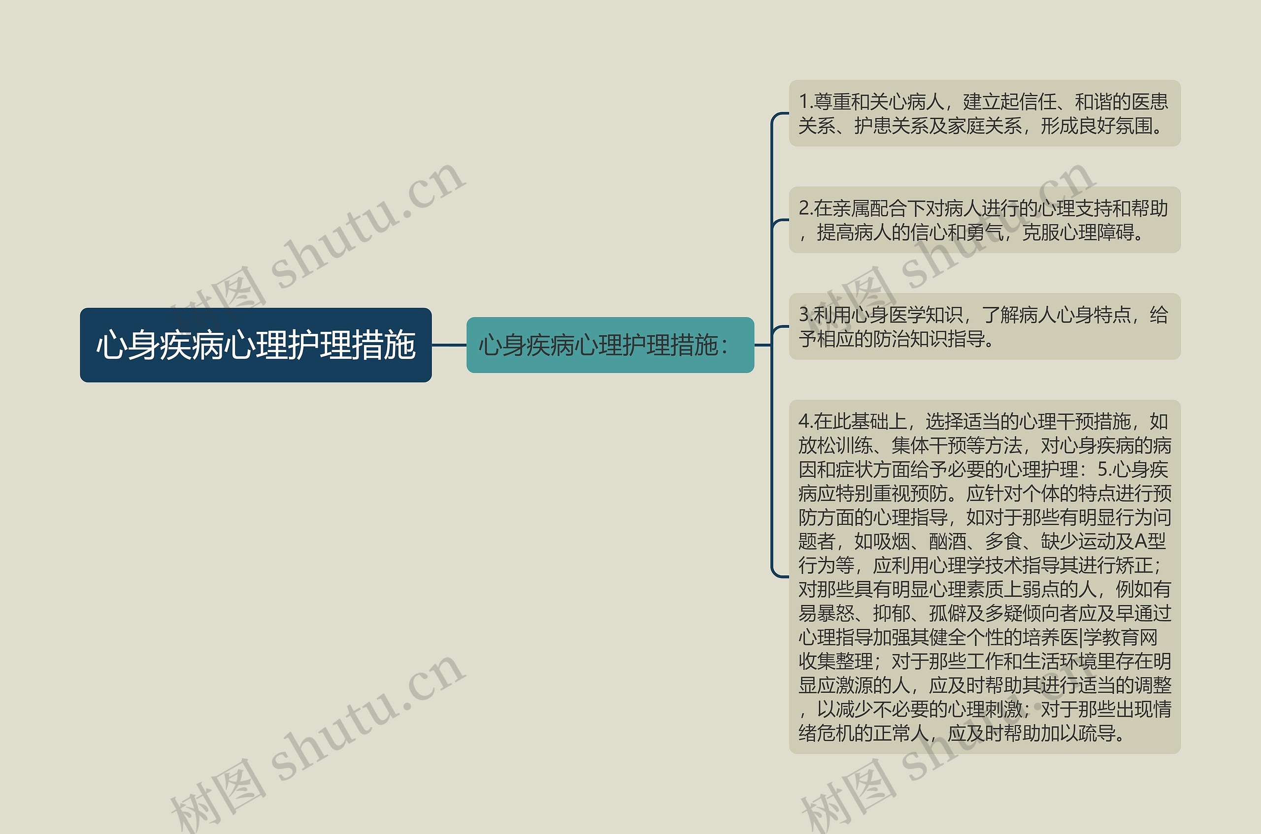 心身疾病心理护理措施思维导图