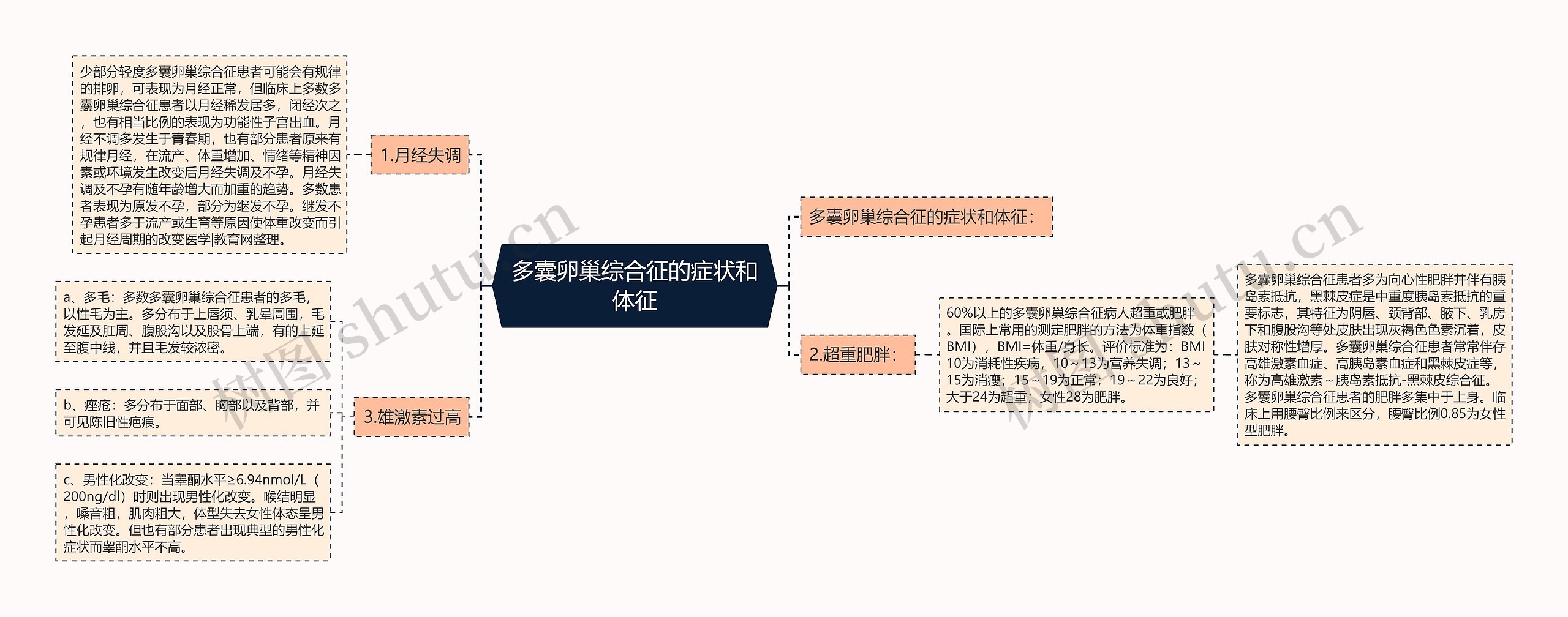 多囊卵巢综合征的症状和体征思维导图