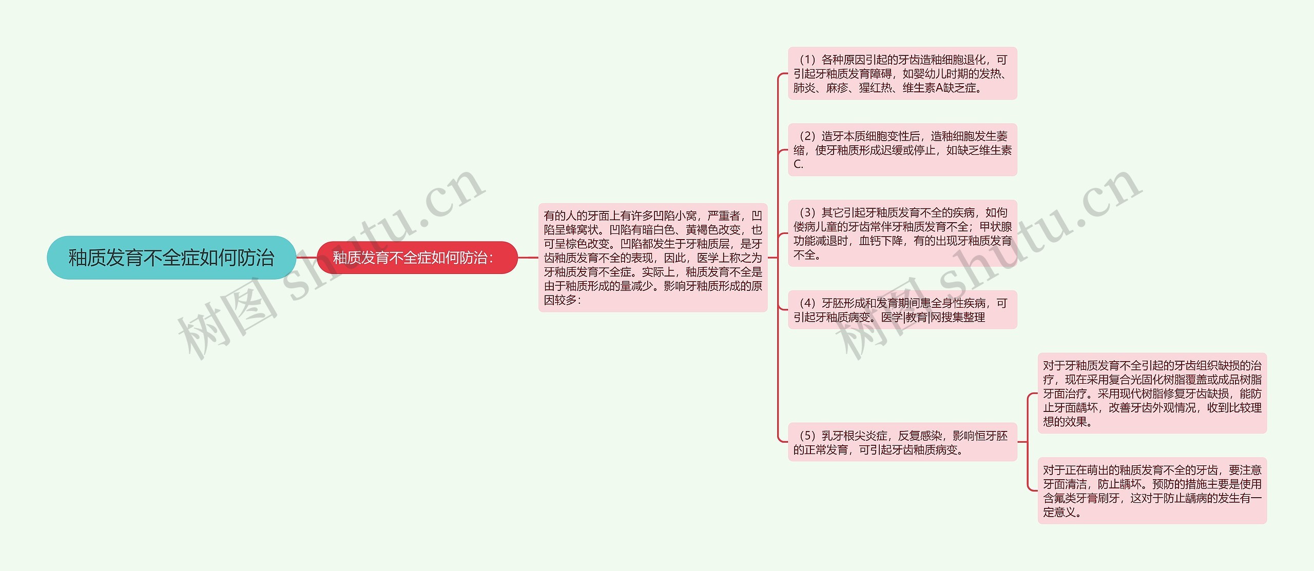 釉质发育不全症如何防治思维导图