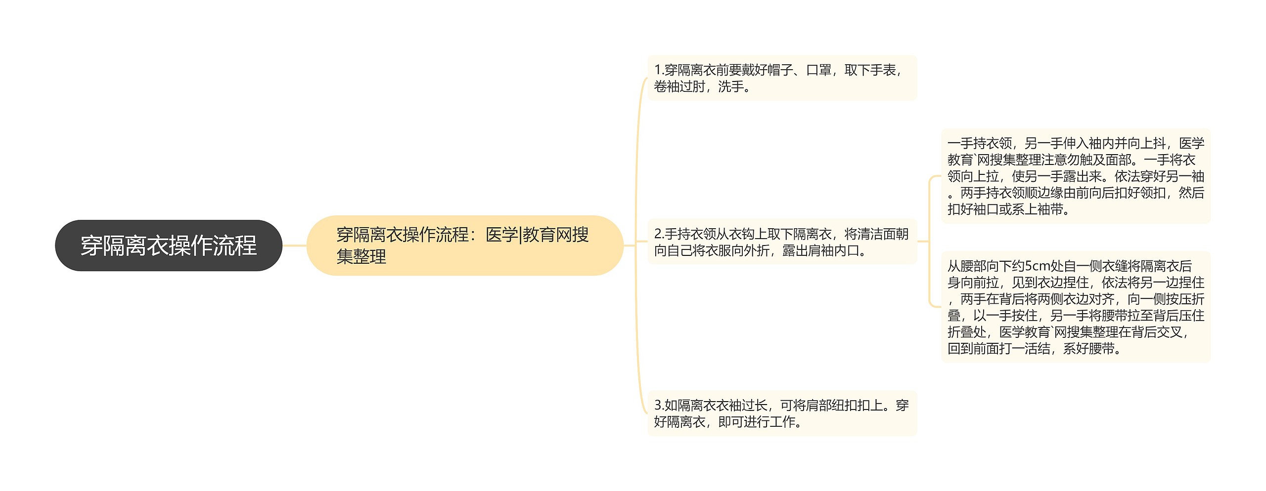 穿隔离衣操作流程思维导图