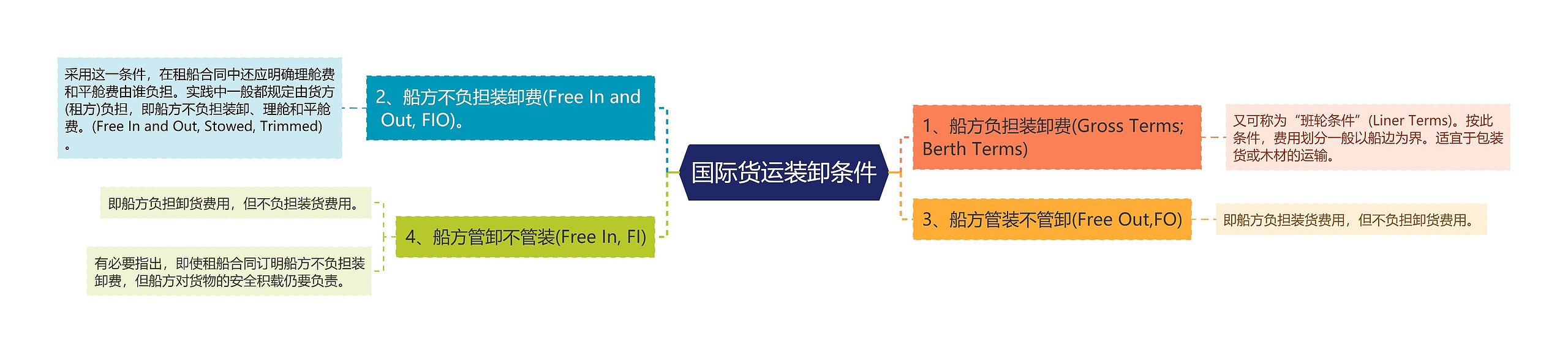 国际货运装卸条件思维导图