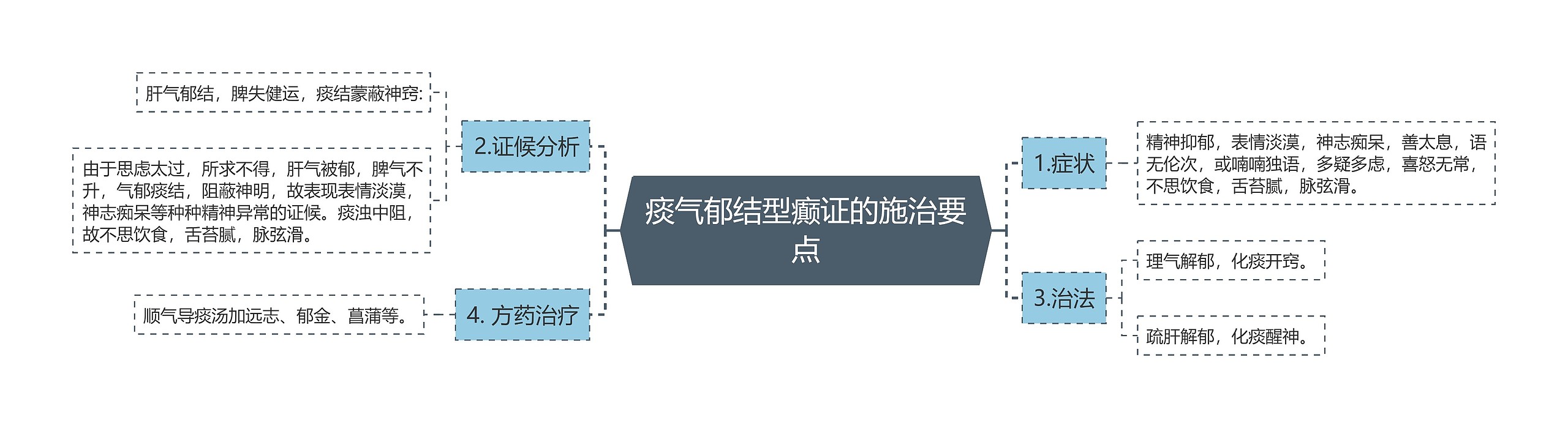 痰气郁结型癫证的施治要点思维导图