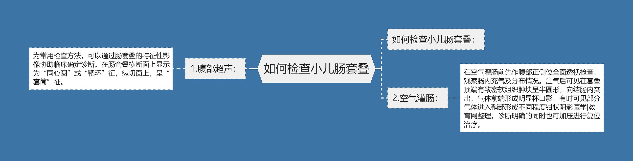 如何检查小儿肠套叠思维导图