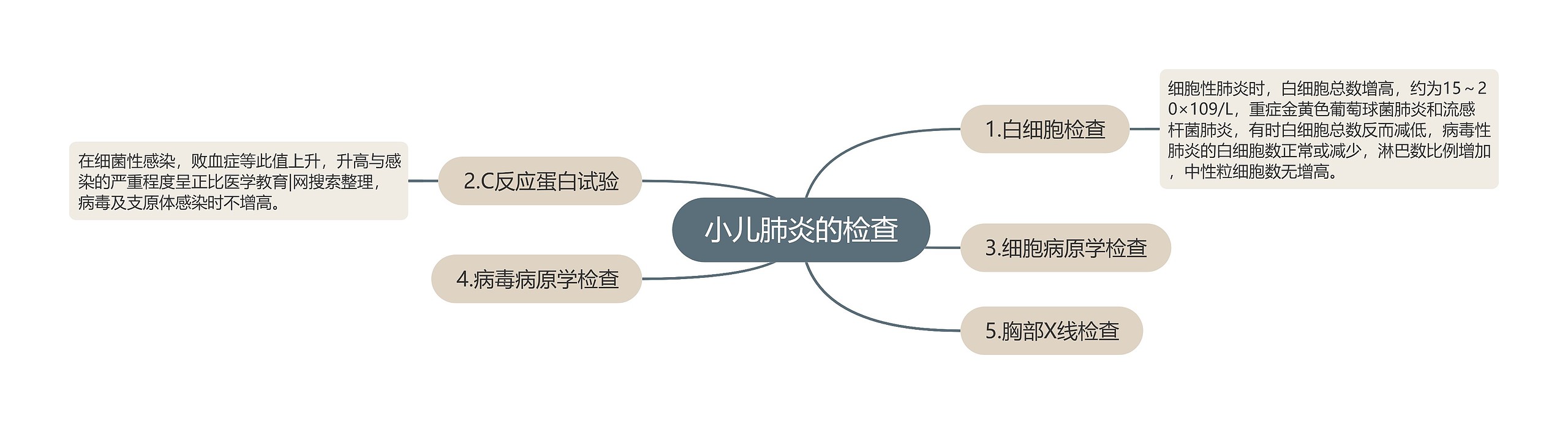 小儿肺炎的检查思维导图