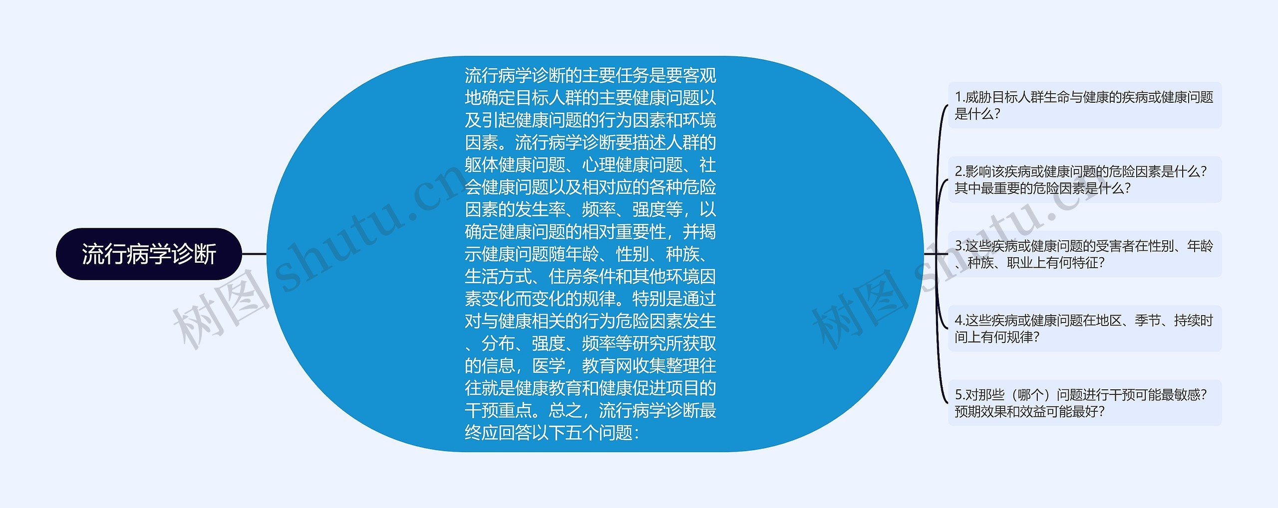 流行病学诊断思维导图高清图 流行病学诊断思维导图