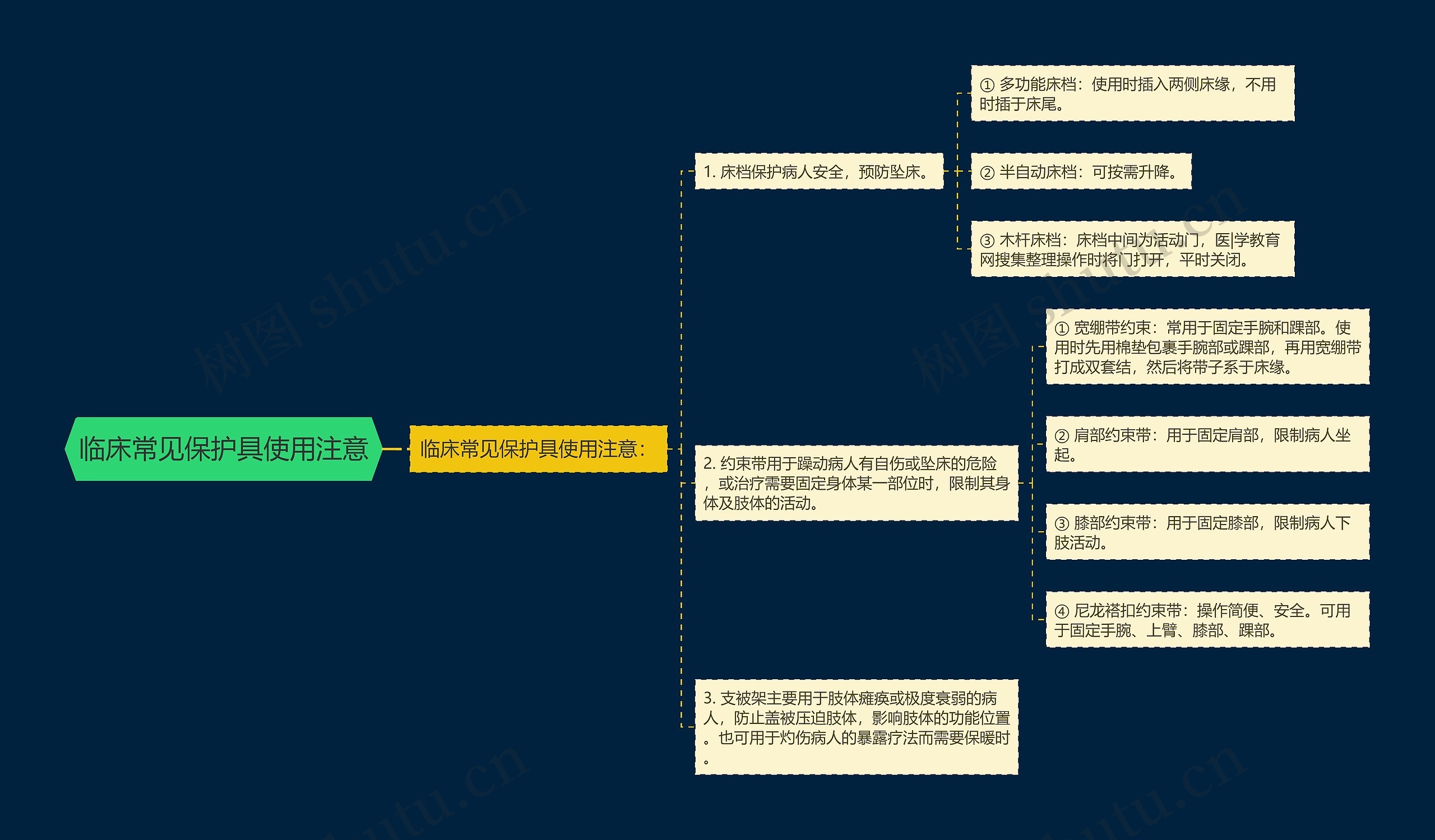 临床常见保护具使用注意思维导图