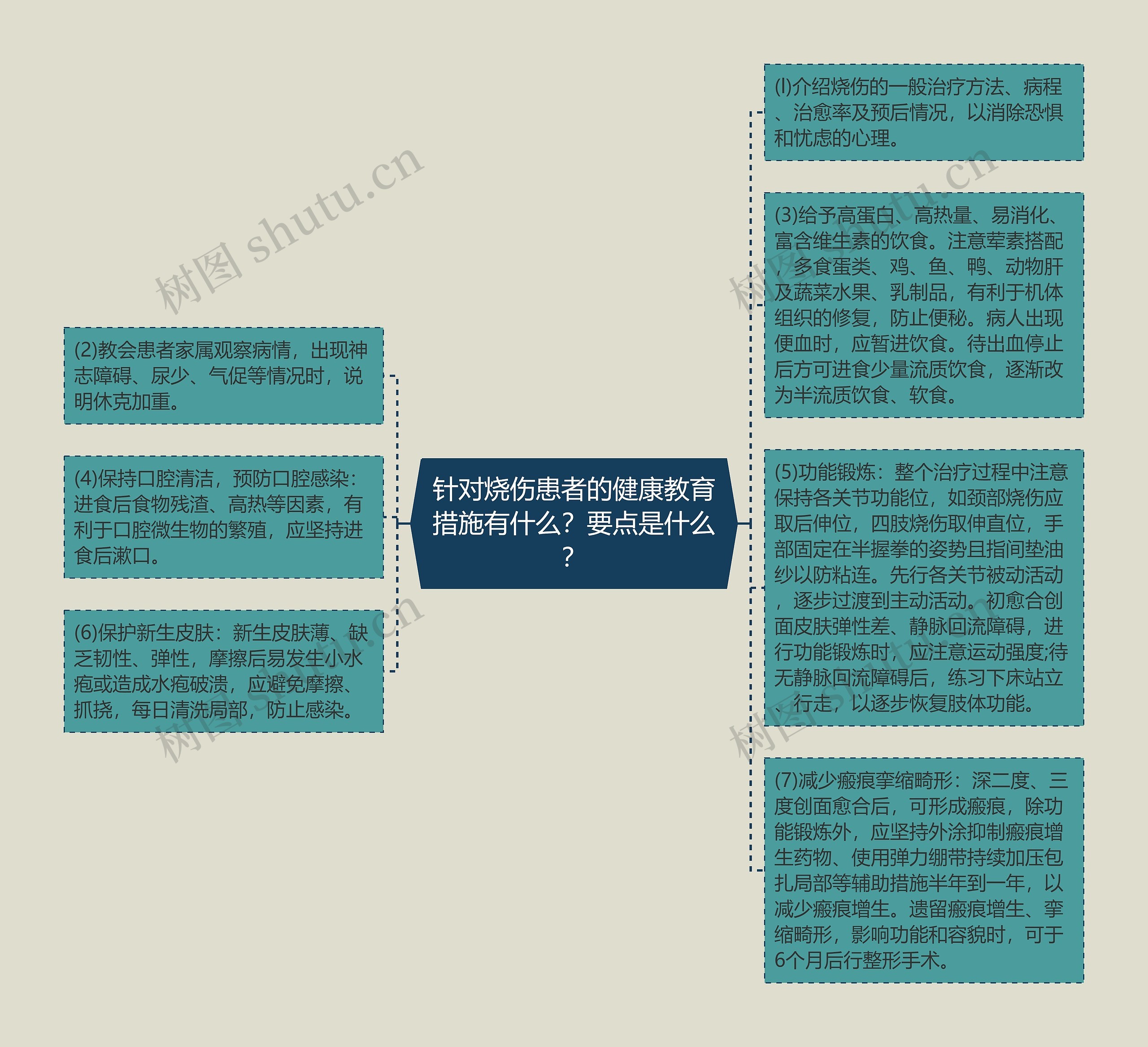 针对烧伤患者的健康教育措施有什么？要点是什么？