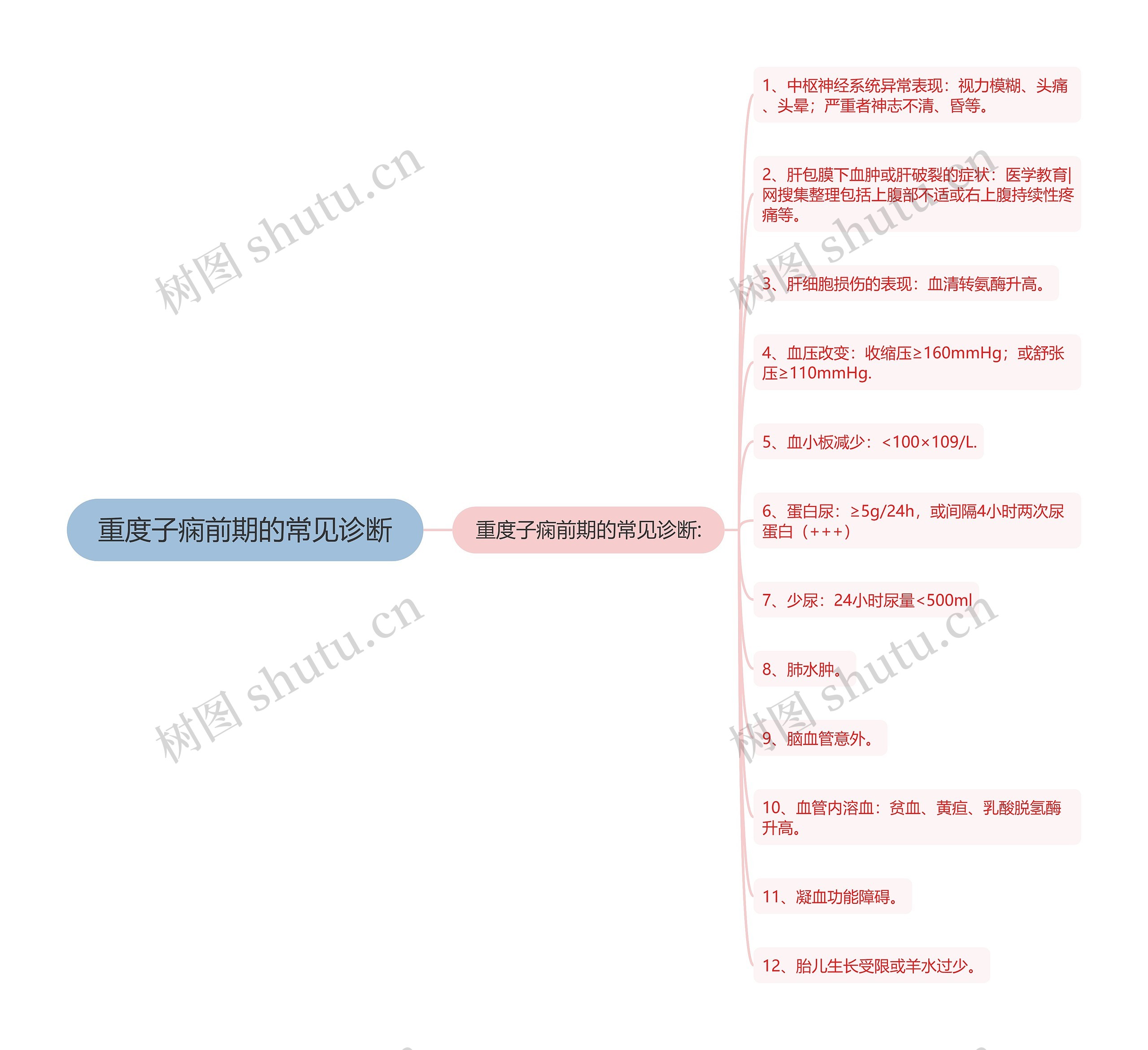 重度子痫前期的常见诊断