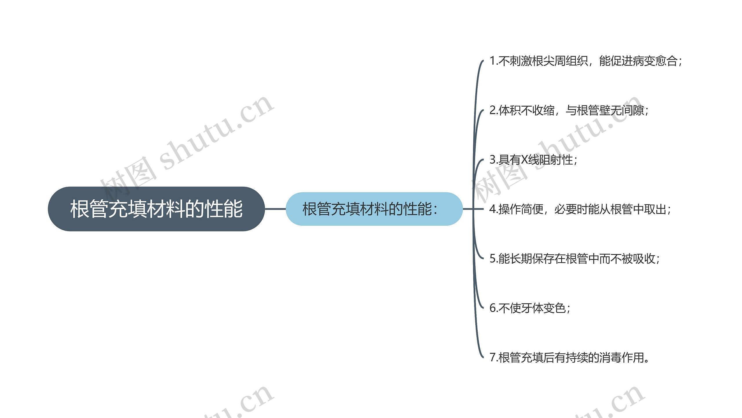 根管充填材料的性能思维导图