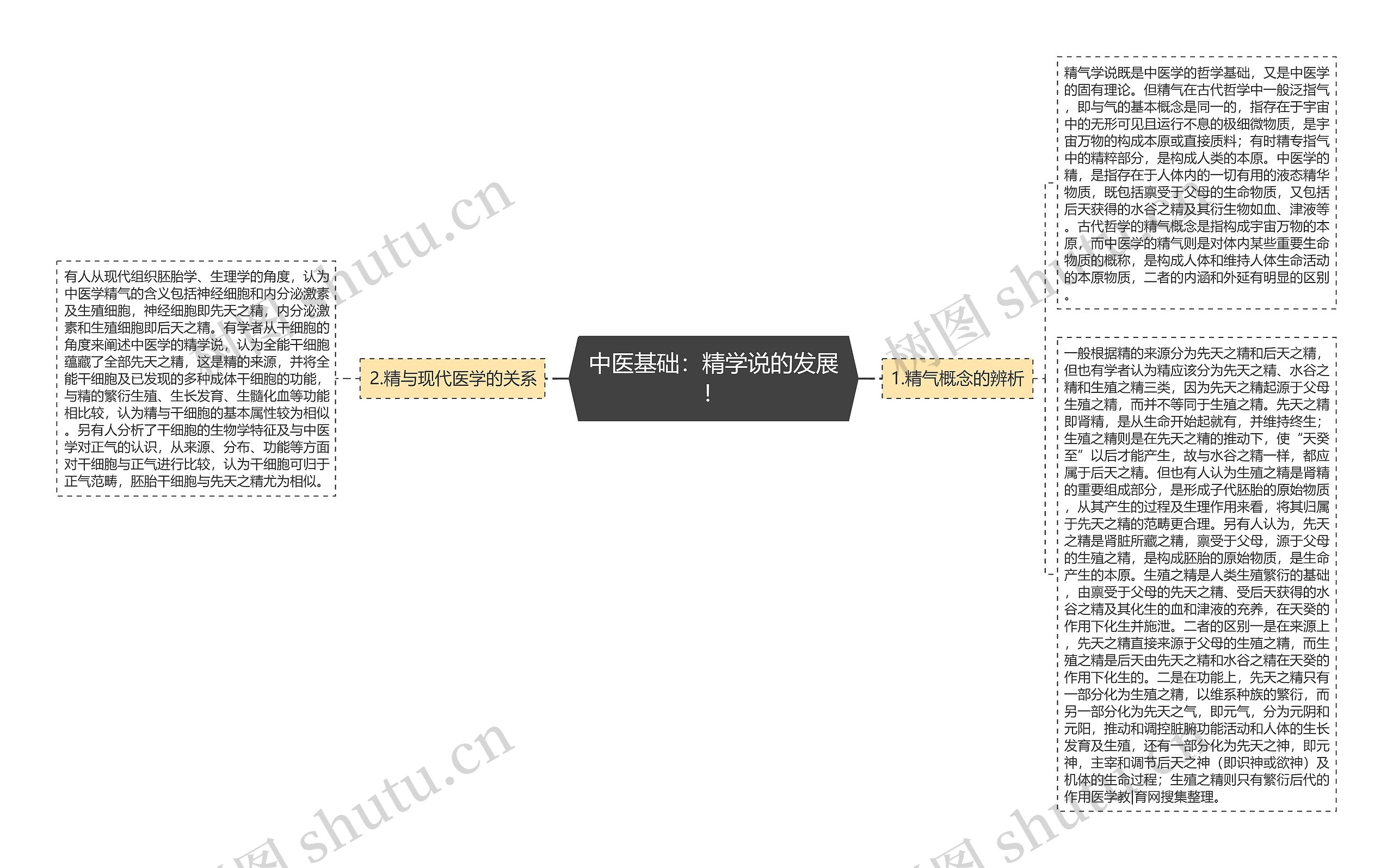 中医基础：精学说的发展！思维导图