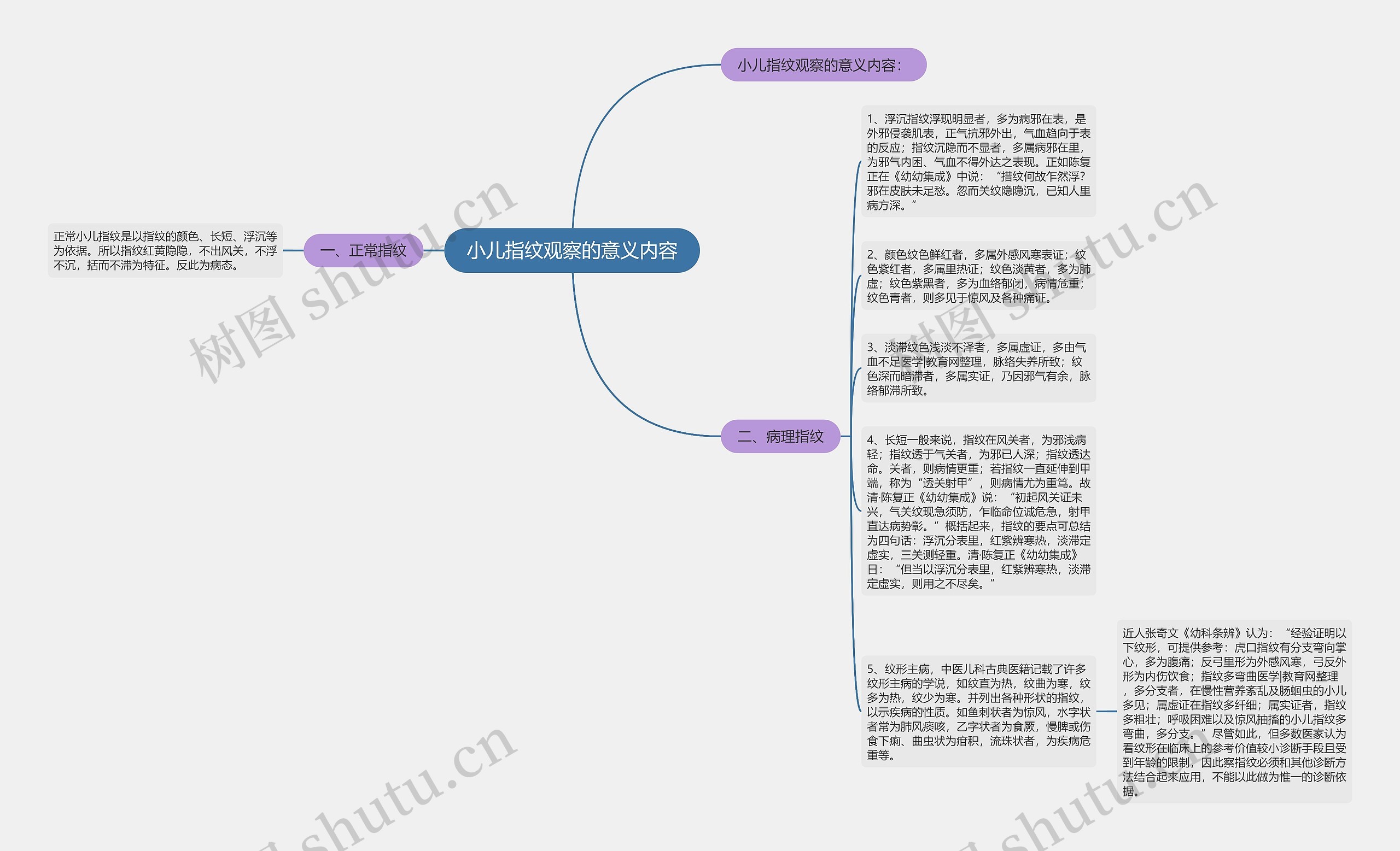 小儿指纹观察的意义内容思维导图
