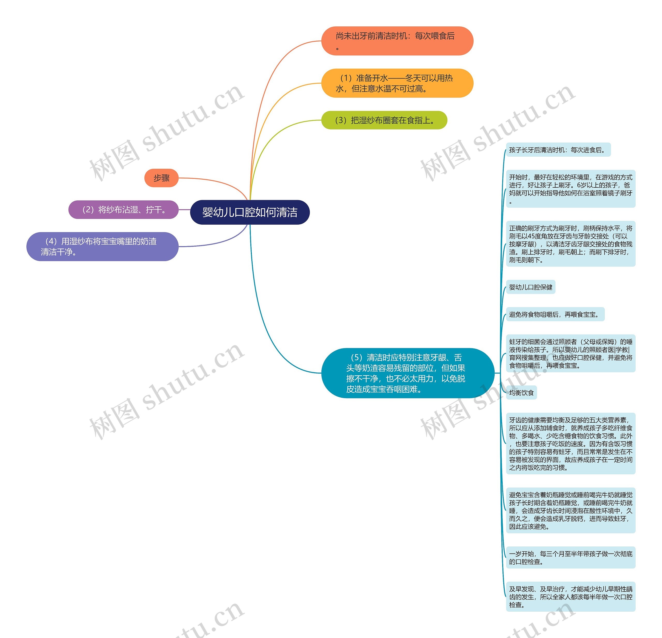 婴幼儿口腔如何清洁思维导图