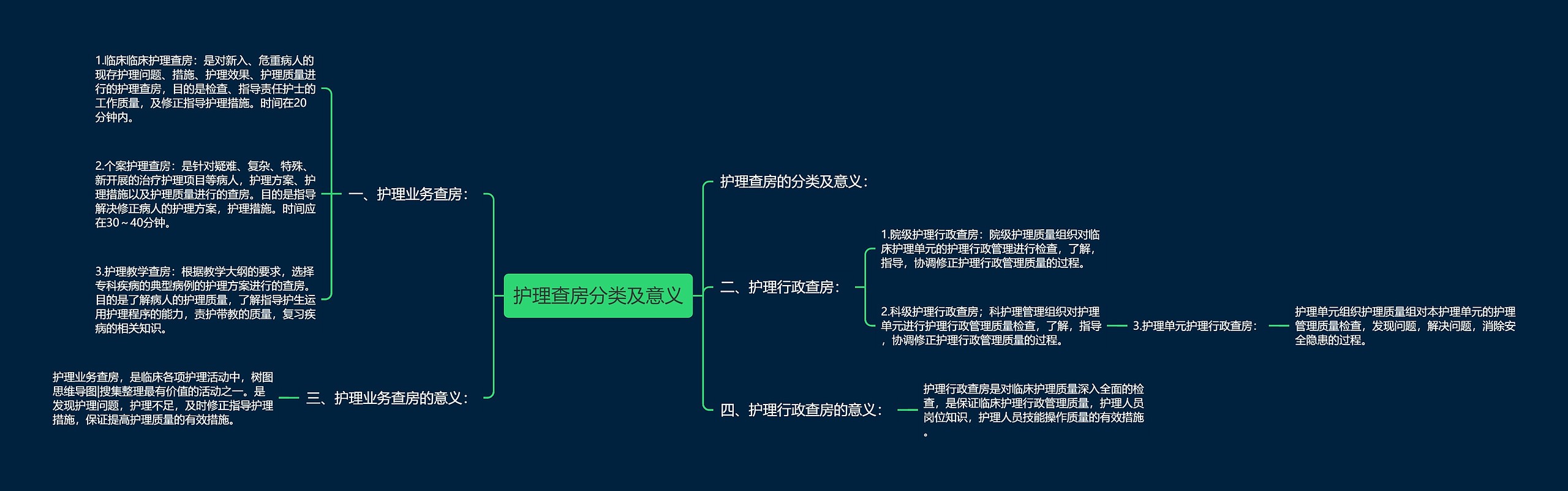 护理查房分类及意义思维导图