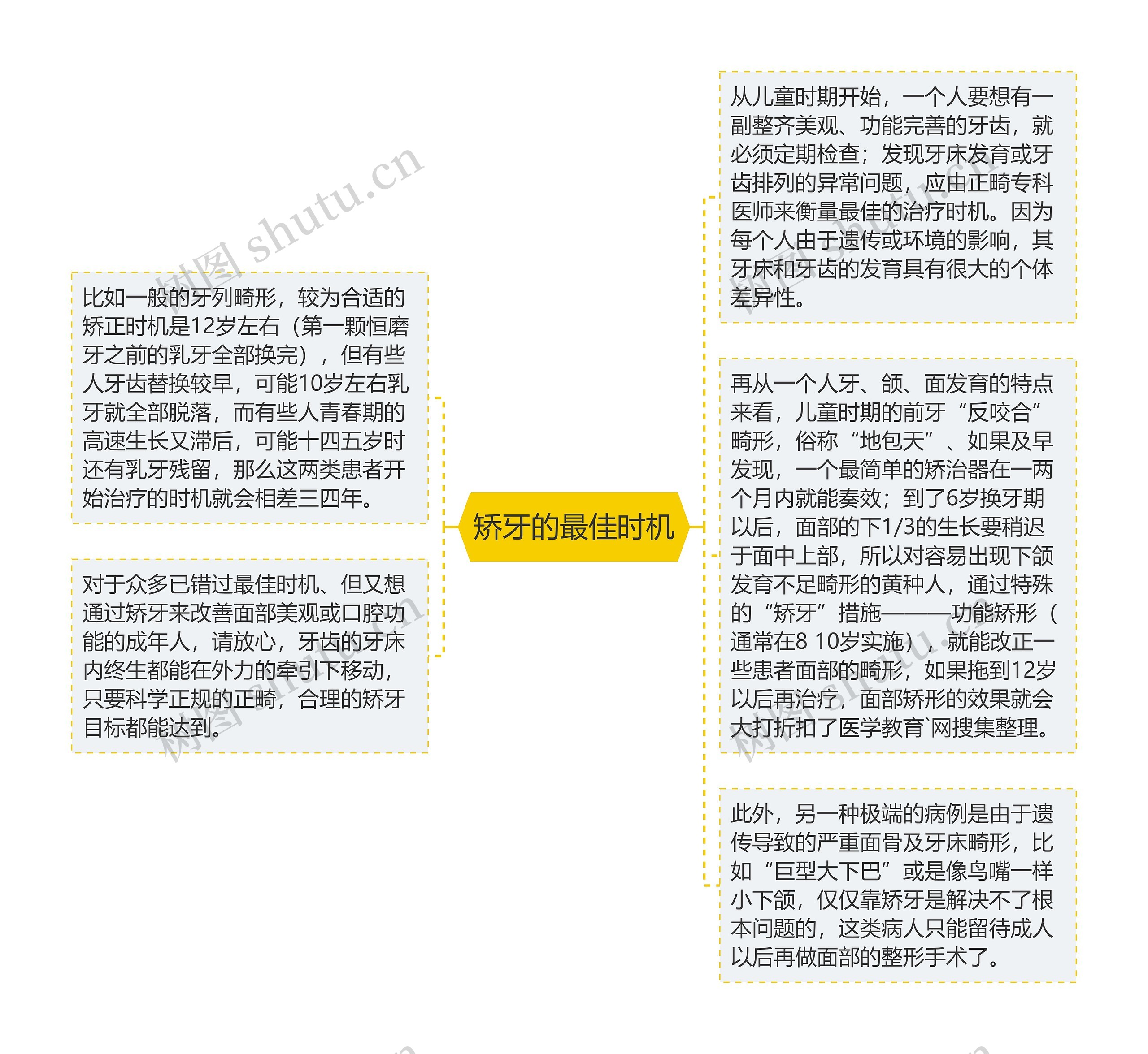 矫牙的最佳时机思维导图