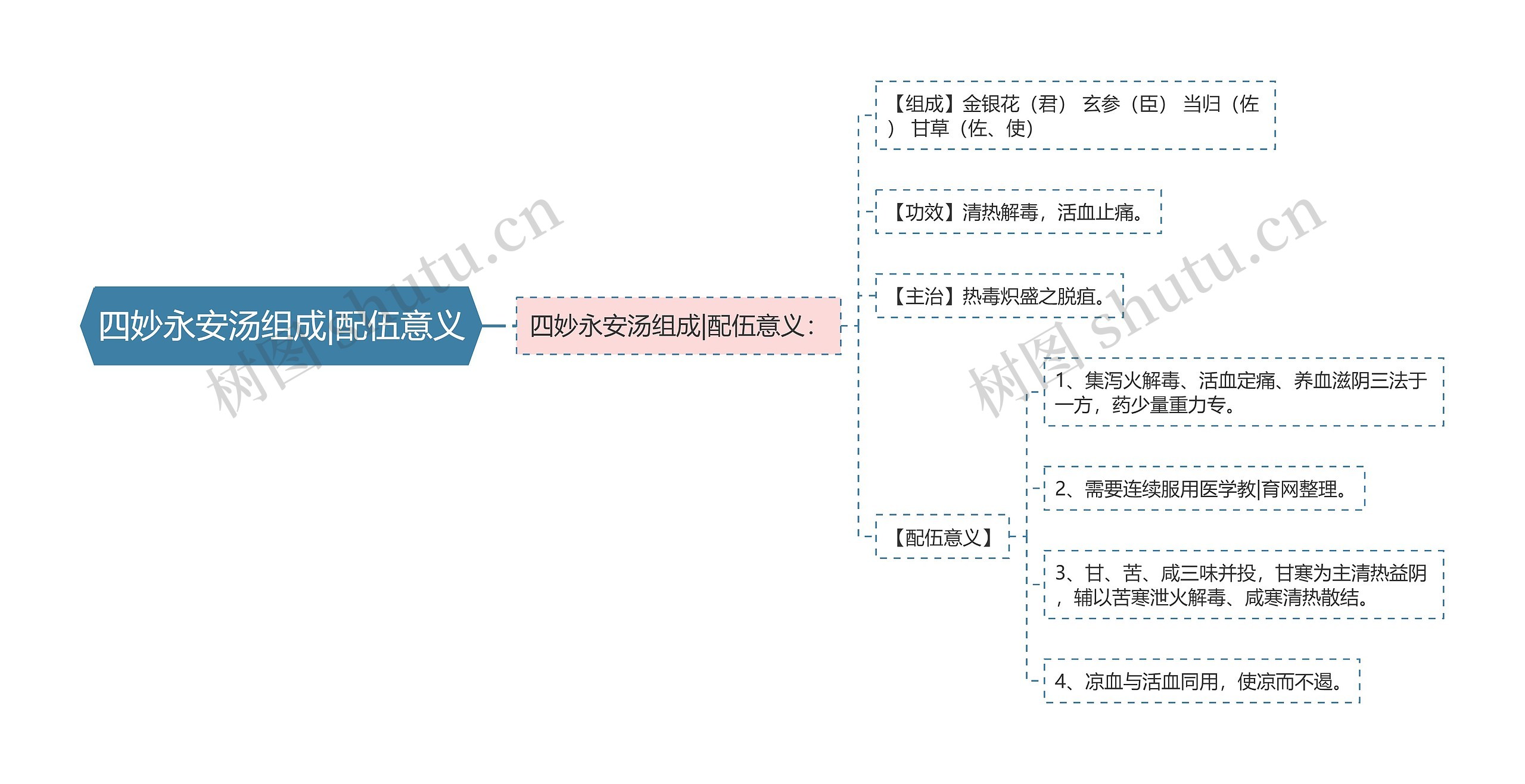 四妙永安汤组成|配伍意义思维导图