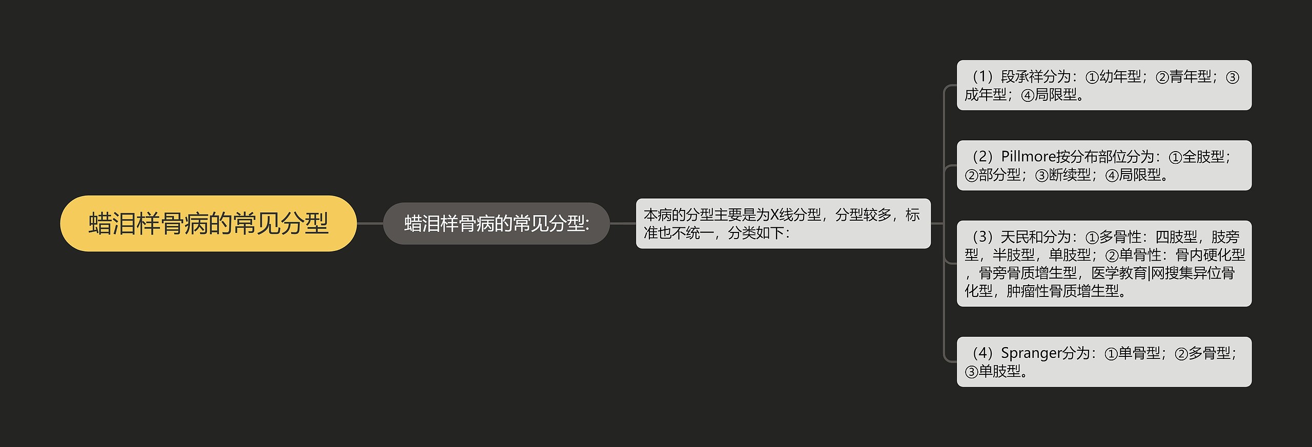 蜡泪样骨病的常见分型思维导图