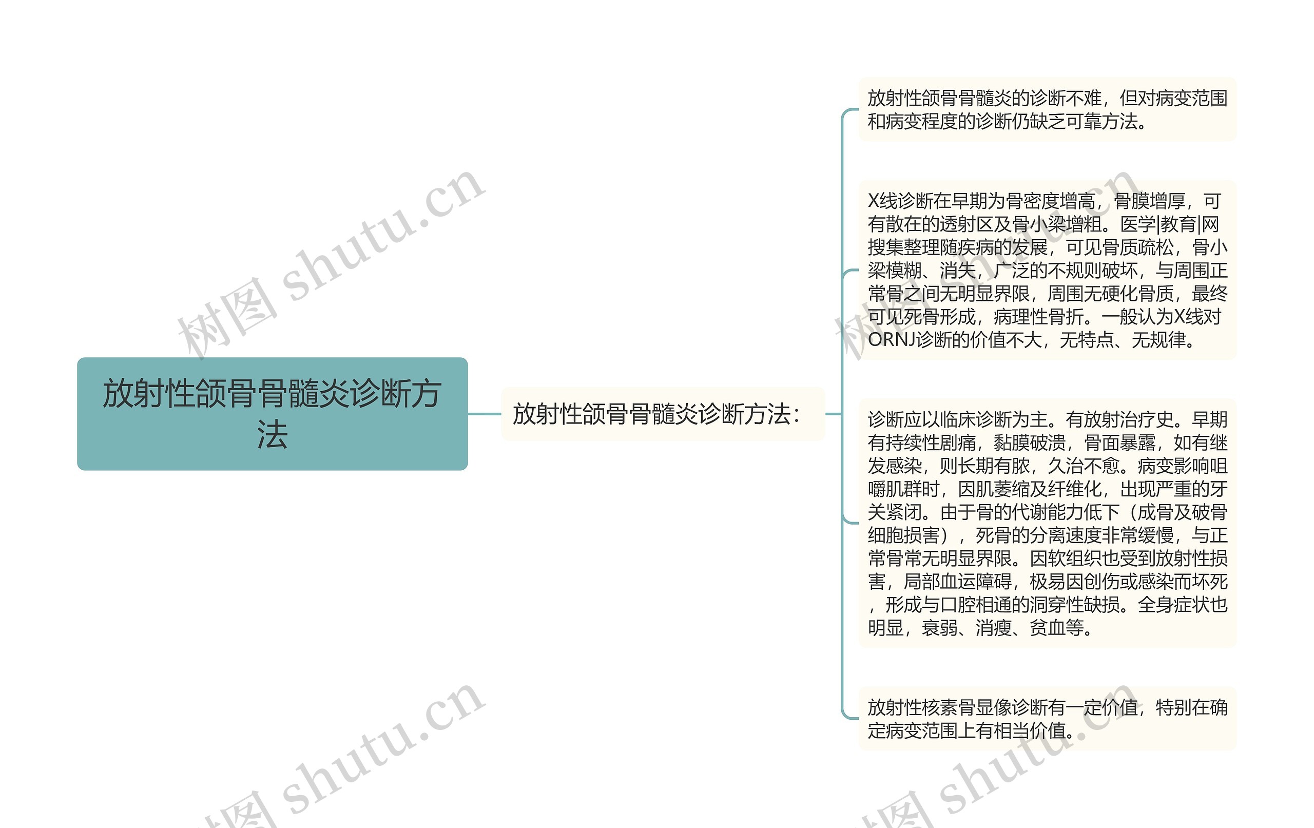 放射性颌骨骨髓炎诊断方法