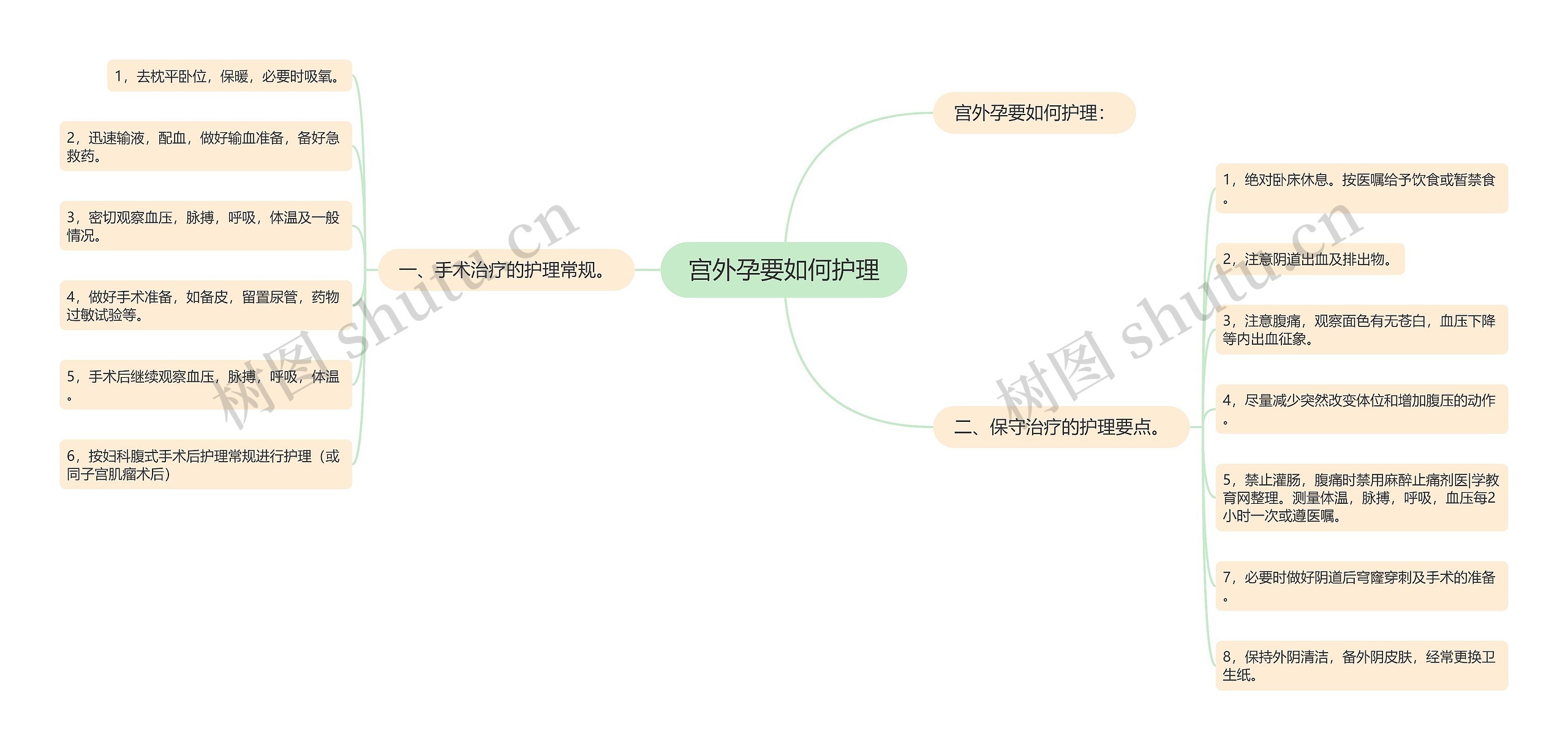 宫外孕要如何护理思维导图