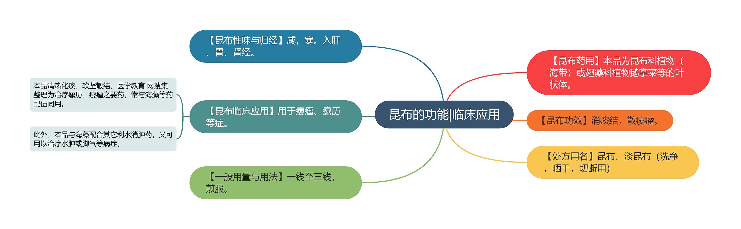 昆布的功能|临床应用思维导图