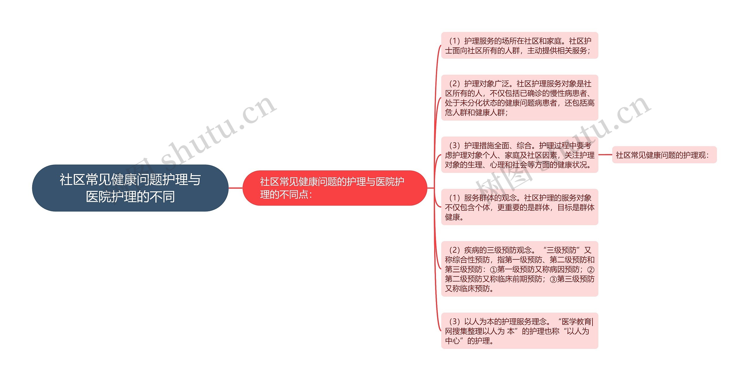 社区常见健康问题护理与医院护理的不同