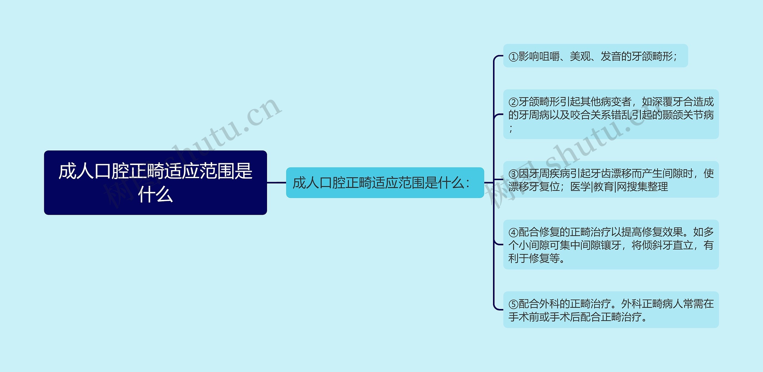 成人口腔正畸适应范围是什么思维导图