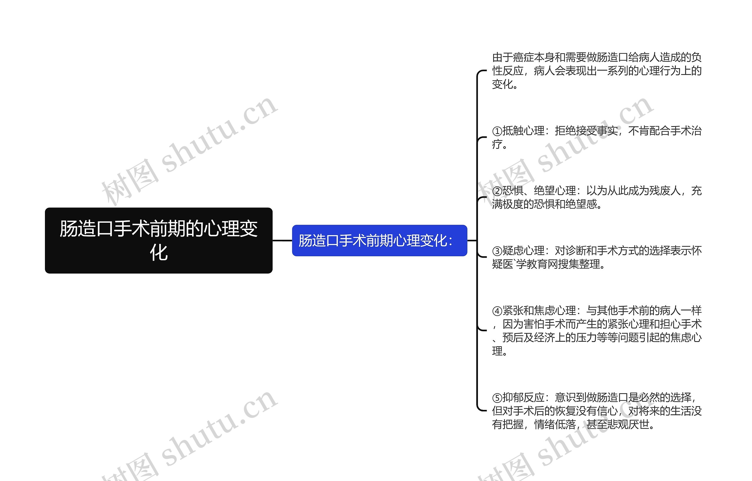 肠造口手术前期的心理变化 肠造口手术前期的心理变化