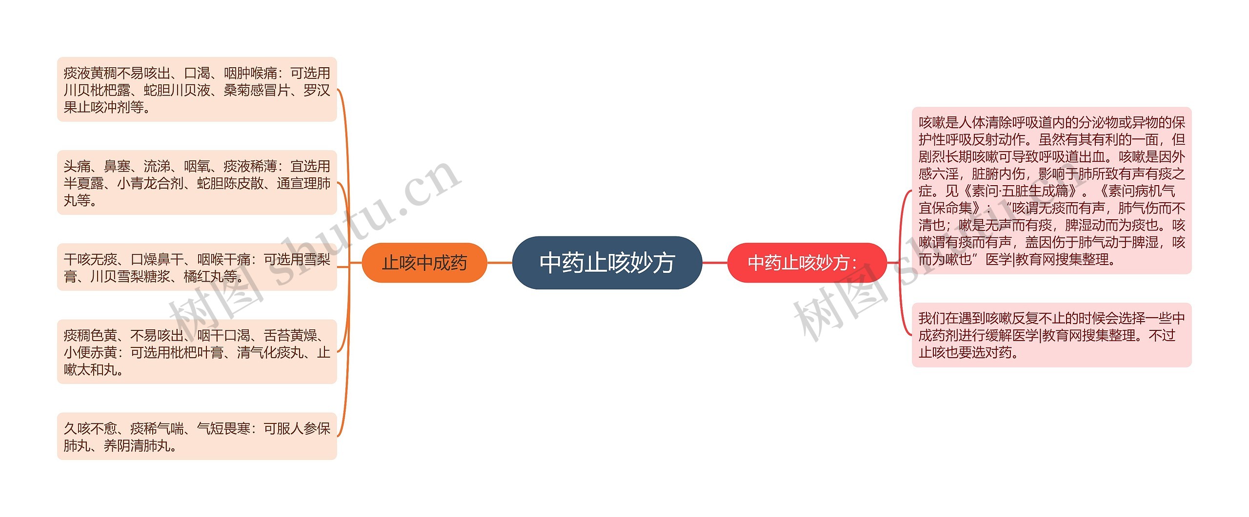 中药止咳妙方思维导图