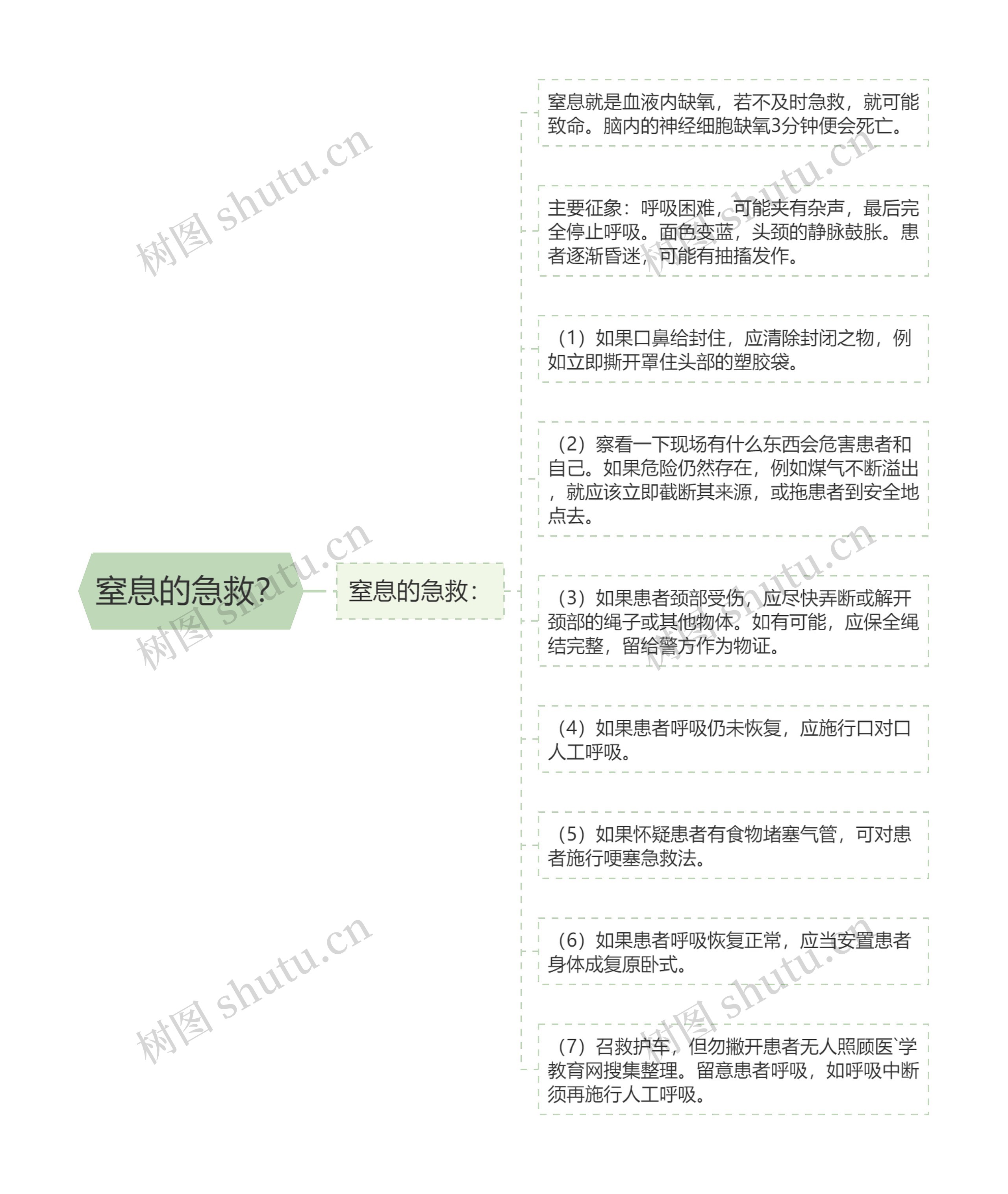 窒息的急救？思维导图