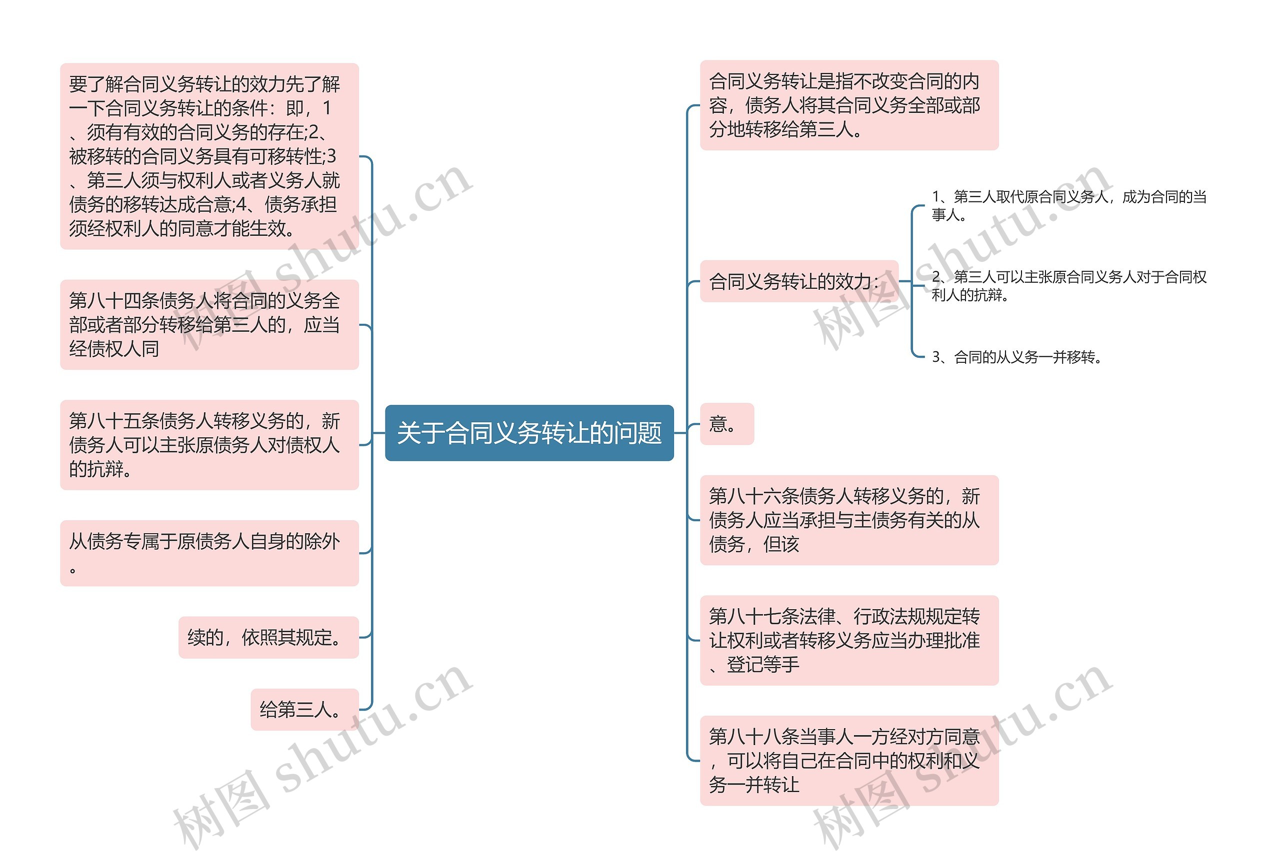 关于合同义务转让的问题思维导图