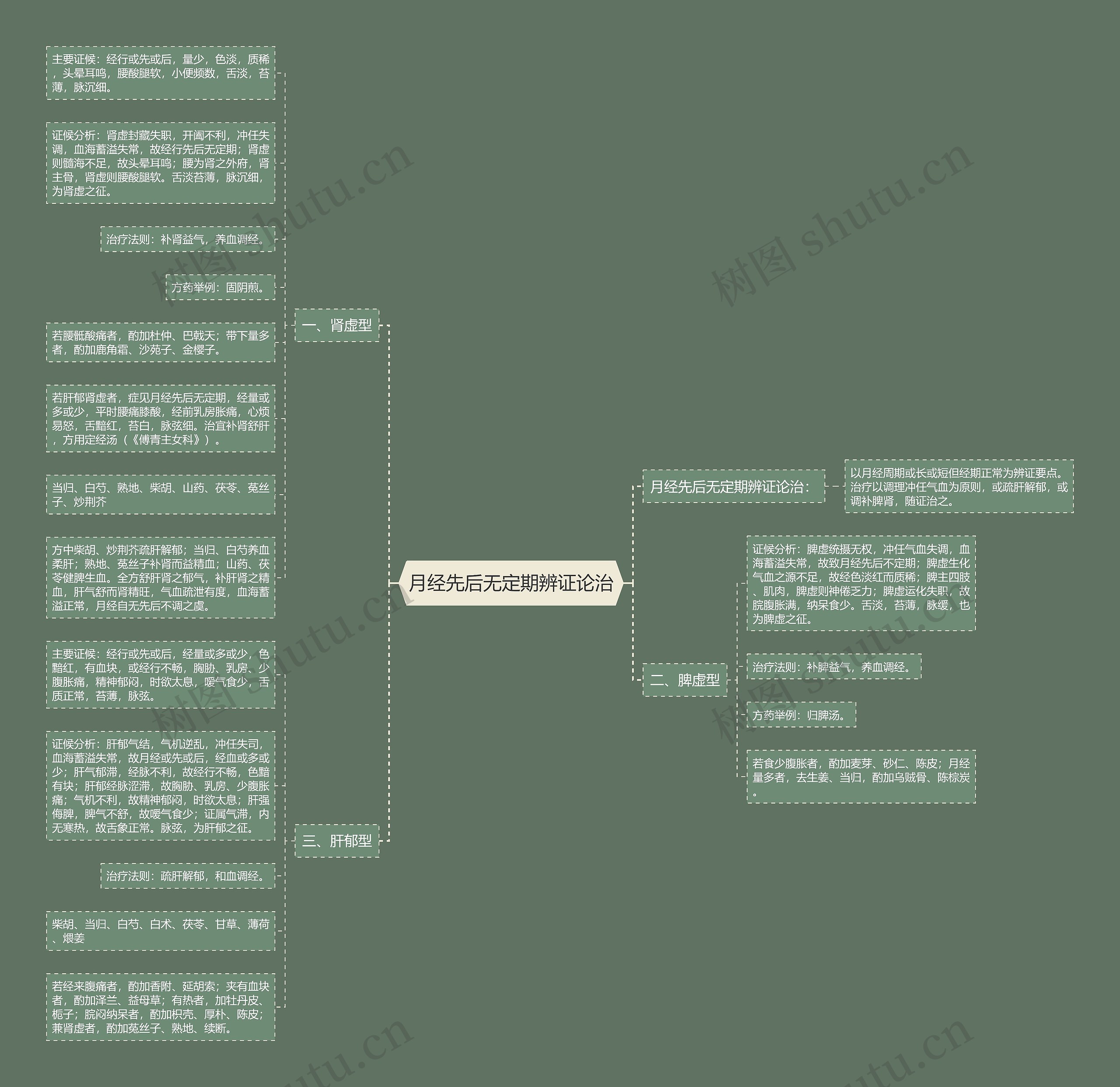 月经先后无定期辨证论治思维导图