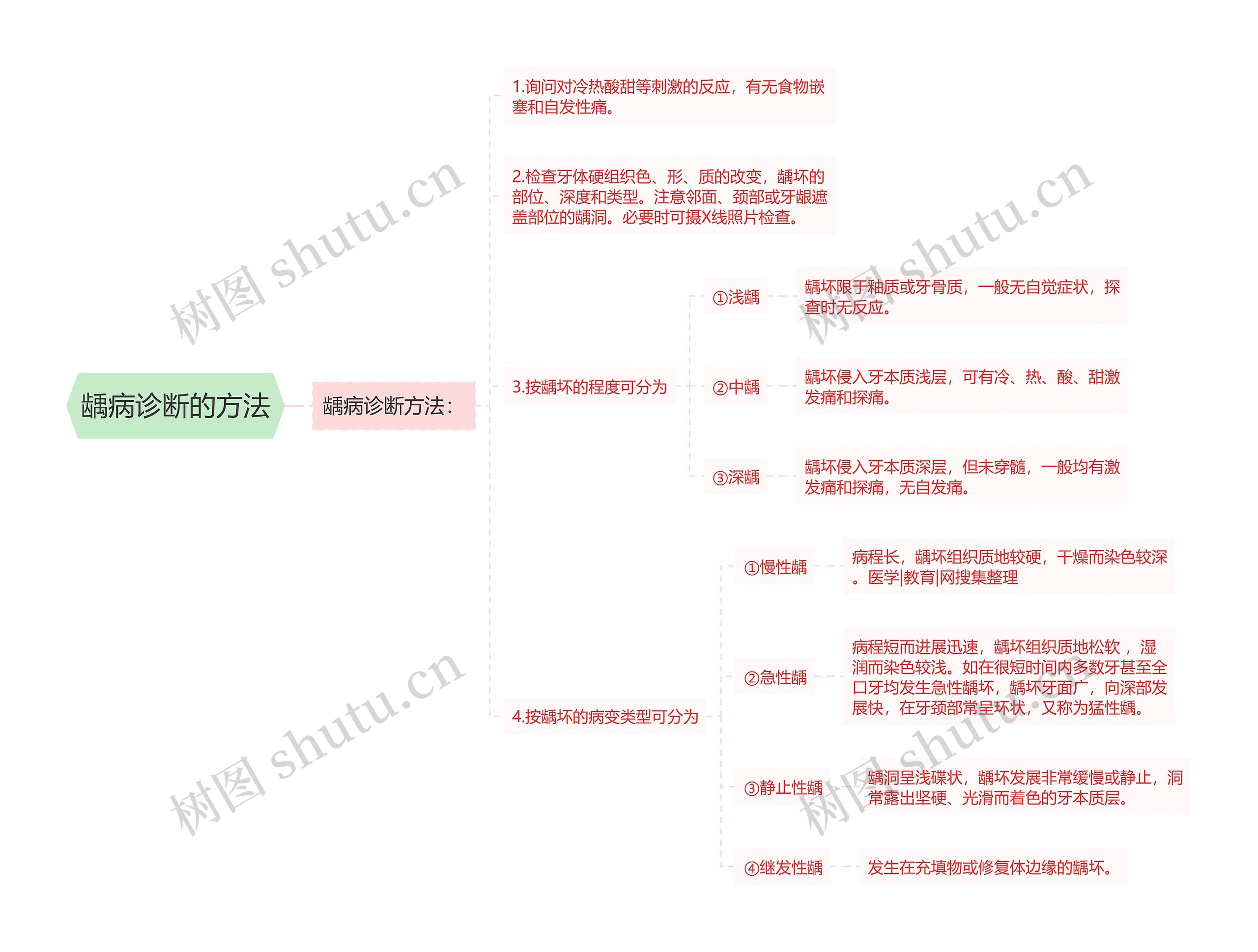 龋病诊断的方法