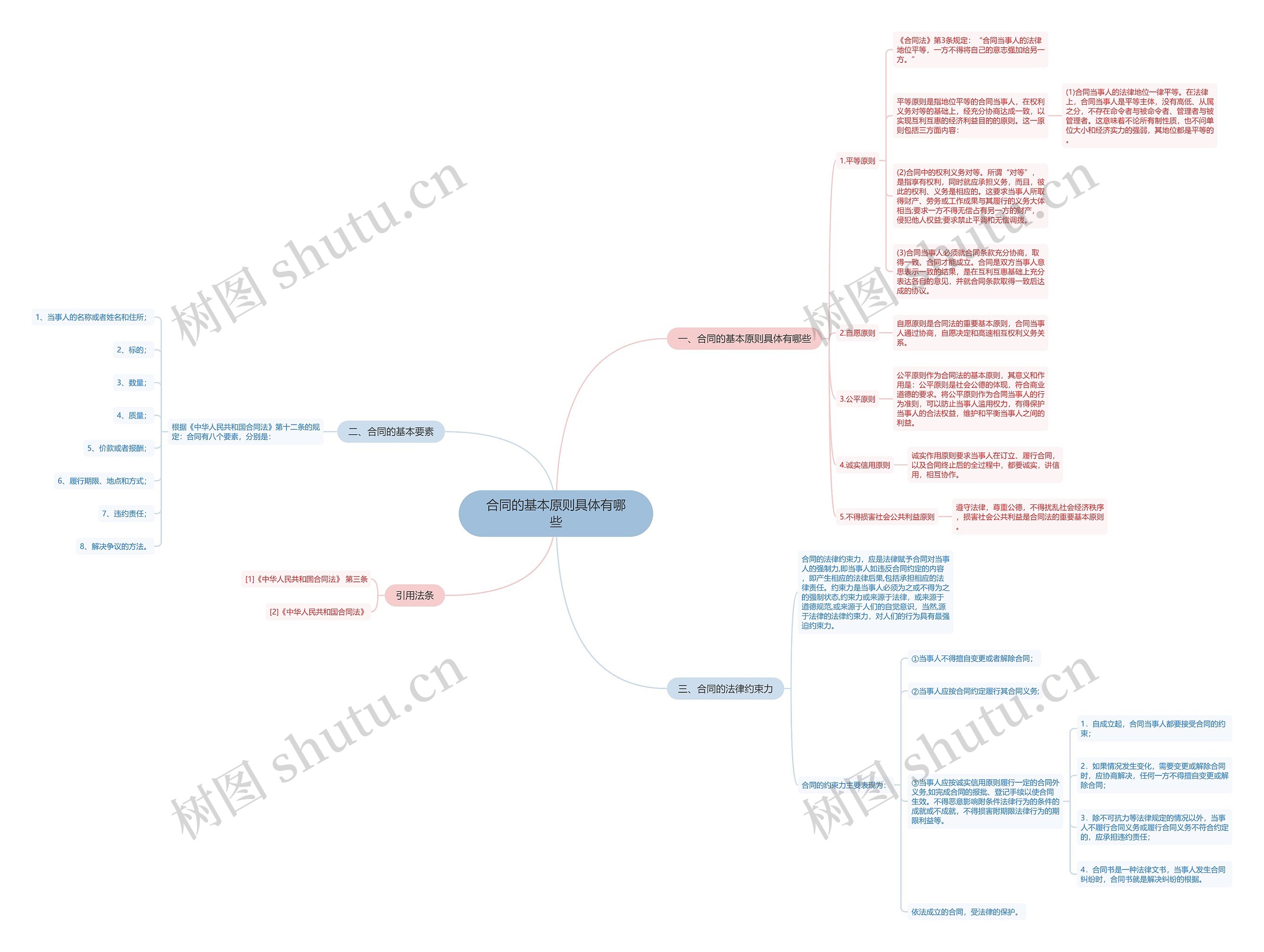 合同的基本原则具体有哪些思维导图