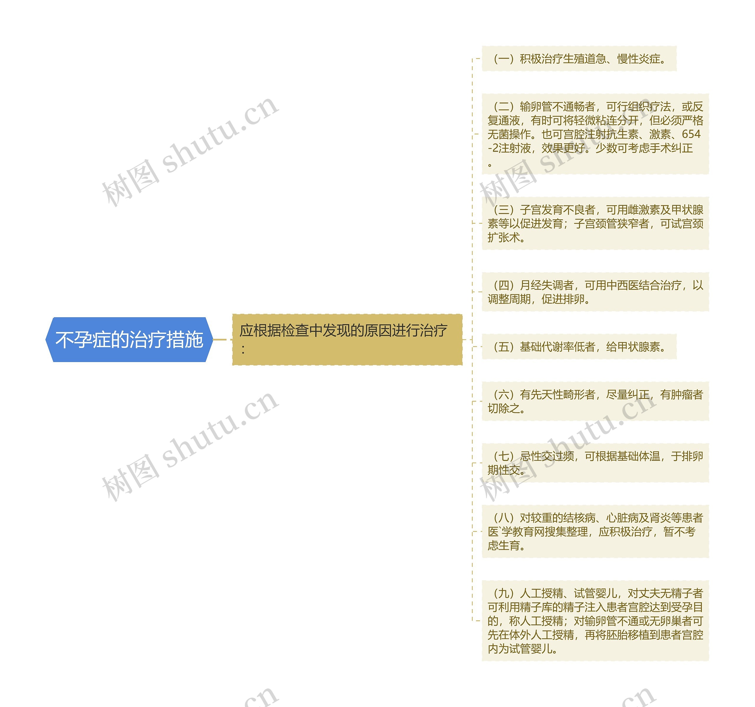 不孕症的治疗措施 不孕症的治疗措施