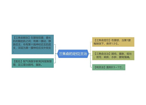 三焦俞的定位|主治