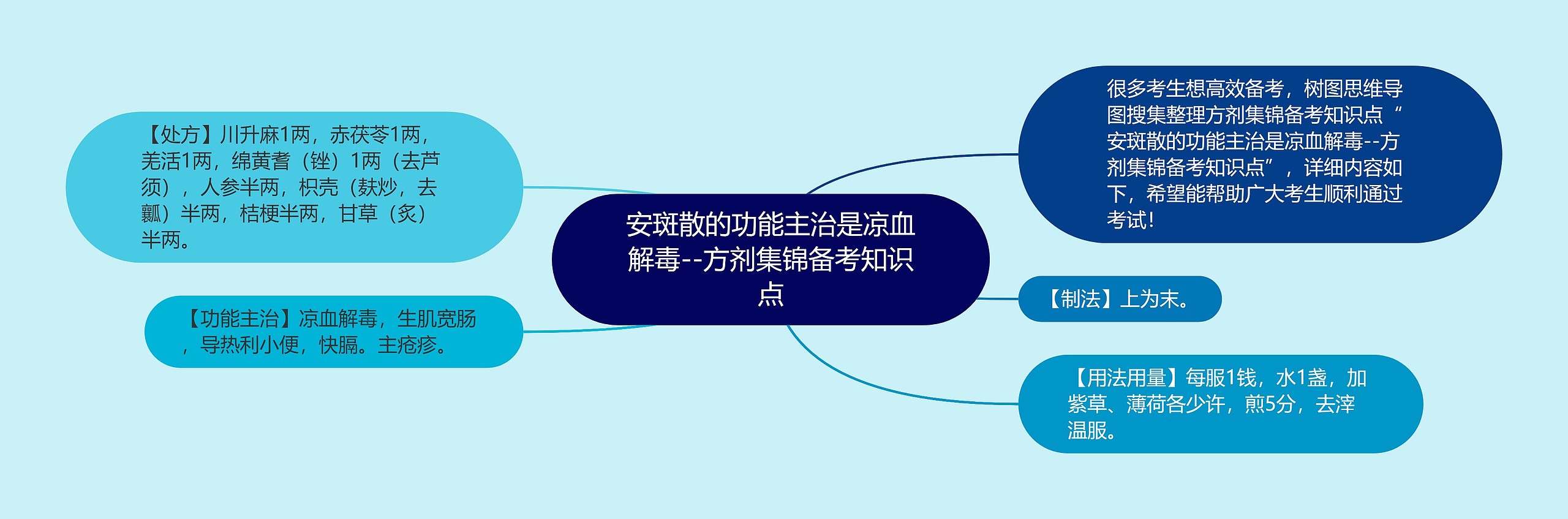 安斑散的功能主治是凉血解毒--方剂集锦备考知识点思维导图