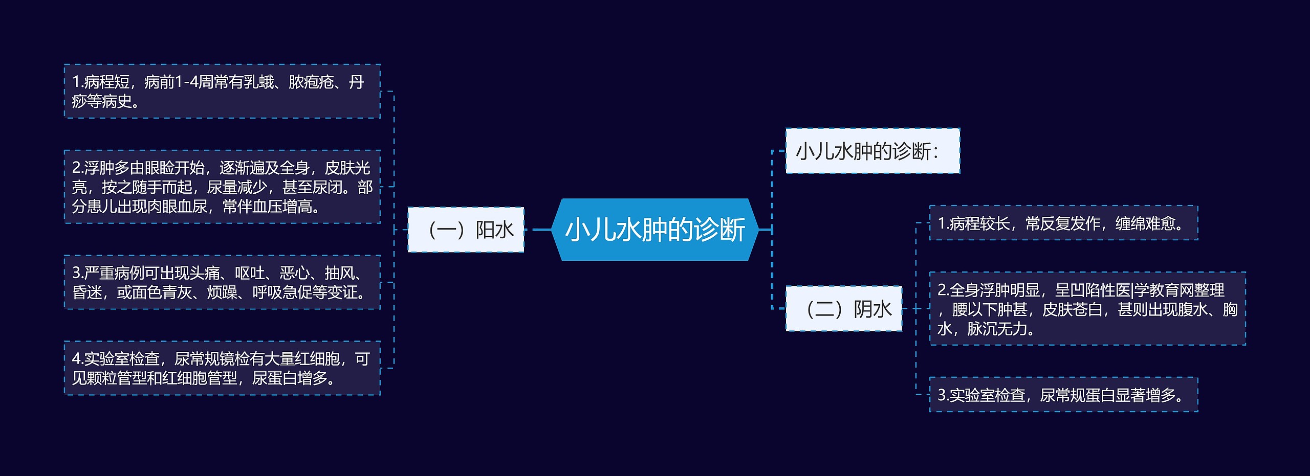 小儿水肿的诊断思维导图