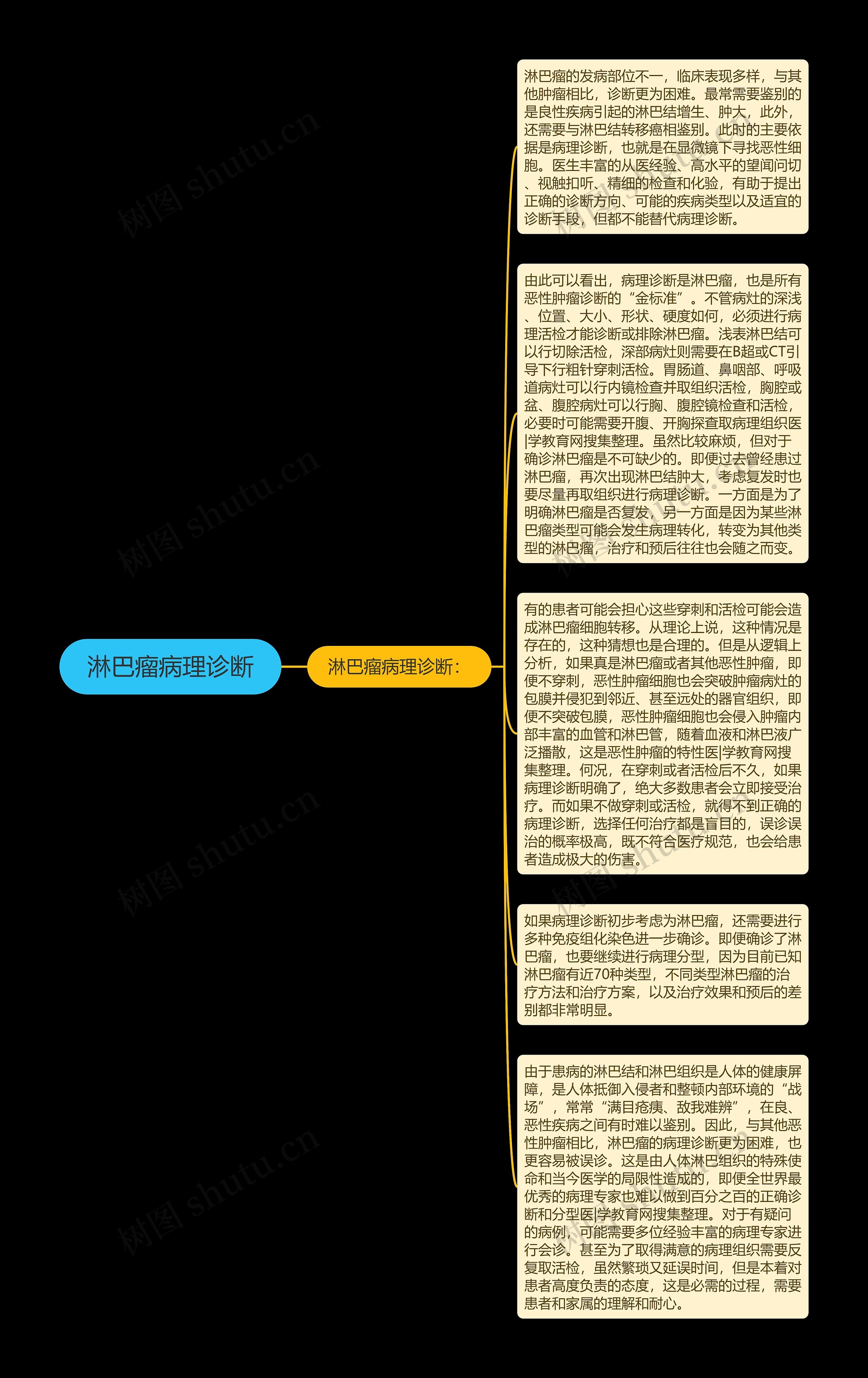 淋巴瘤病理诊断思维导图