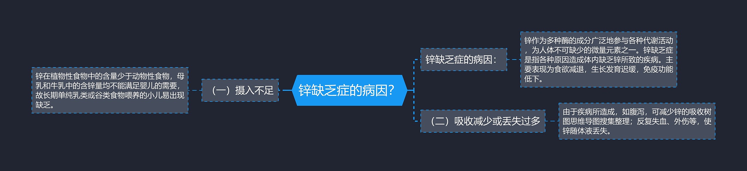 锌缺乏症的病因？