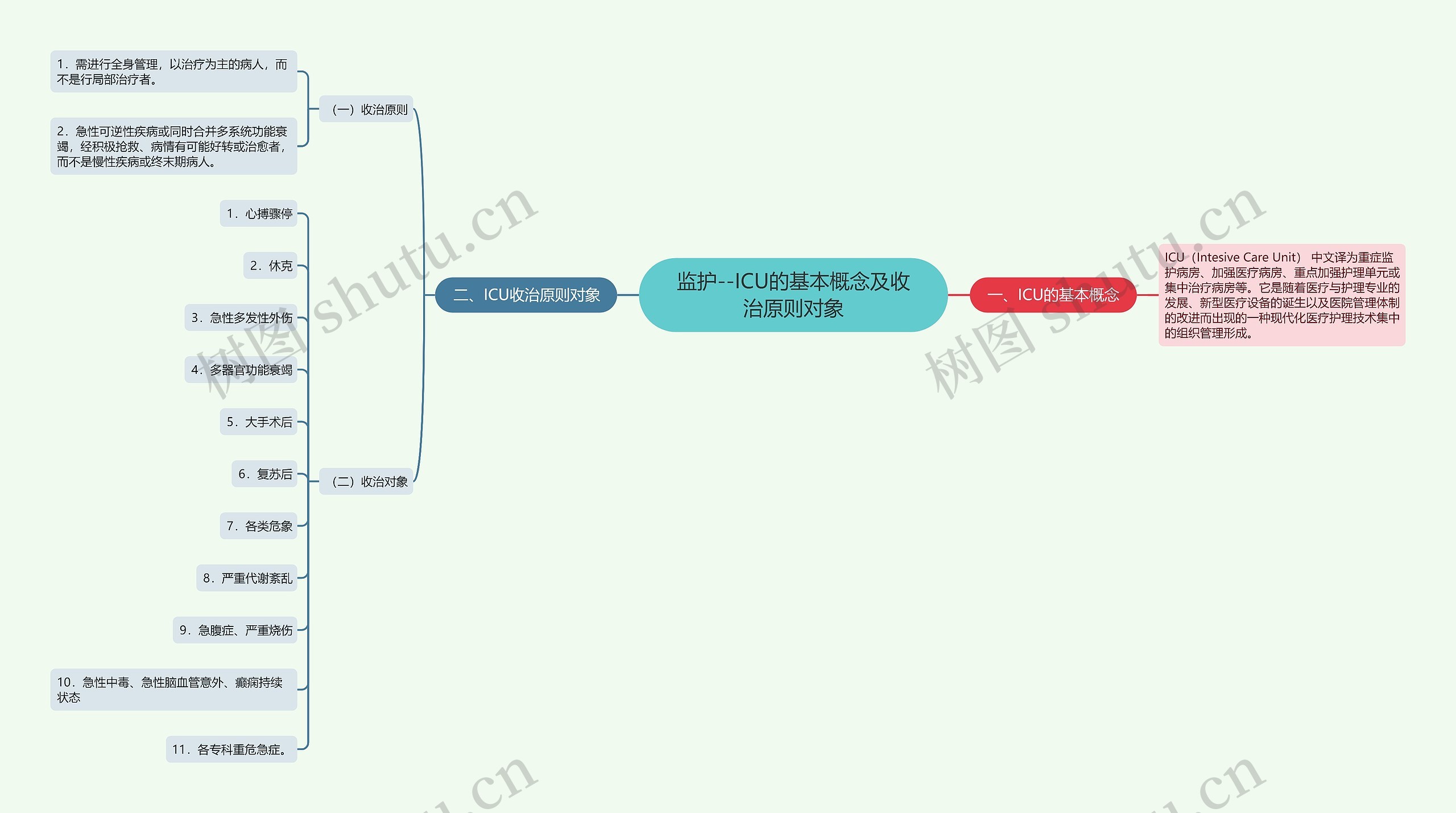 监护--ICU的基本概念及收治原则对象思维导图