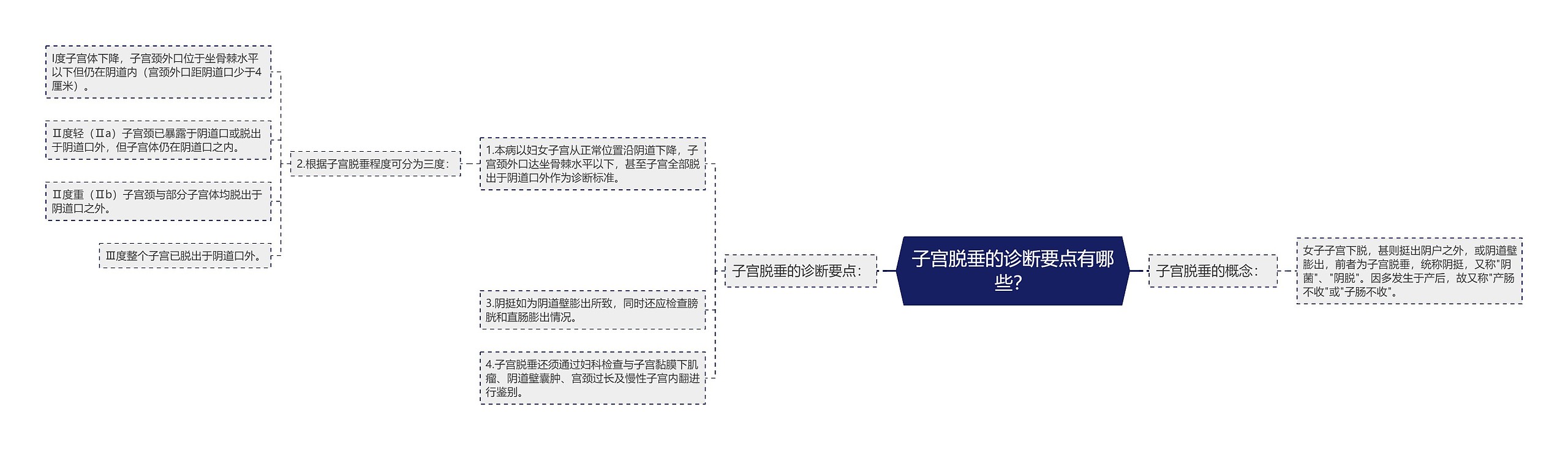 子宫脱垂的诊断要点有哪些？思维导图