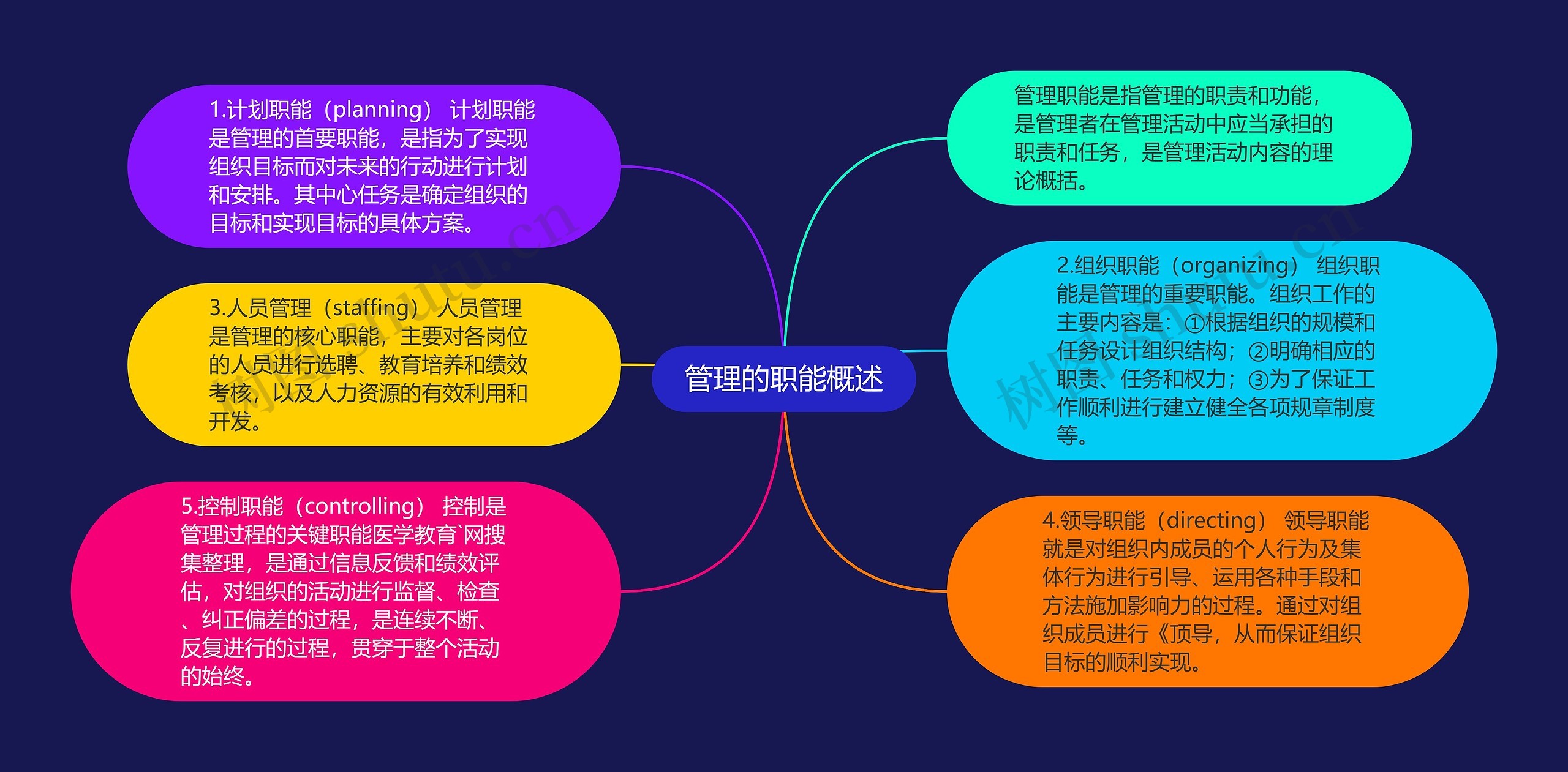 管理的职能概述 管理的职能概述