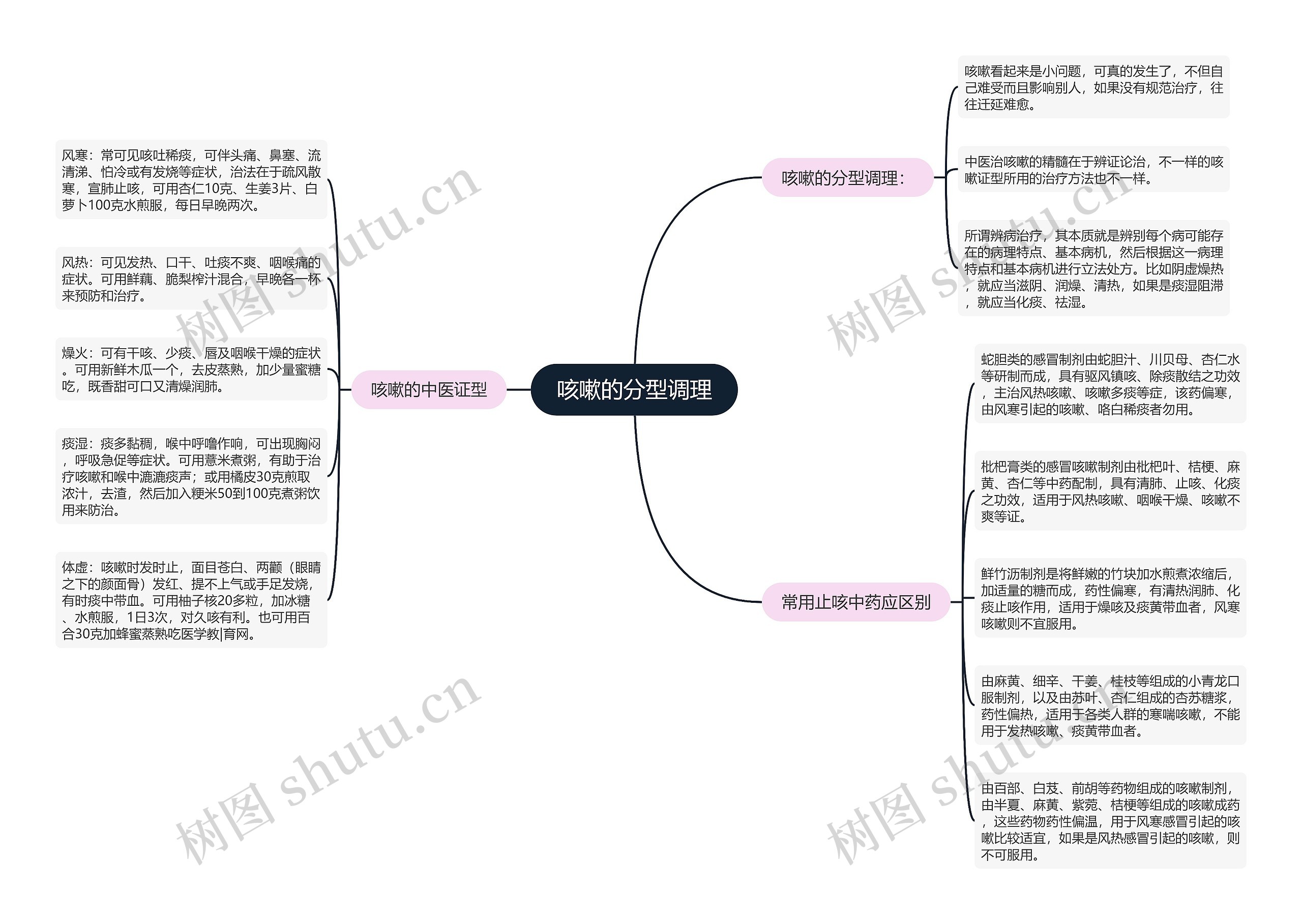 咳嗽的分型调理 咳嗽的分型调理