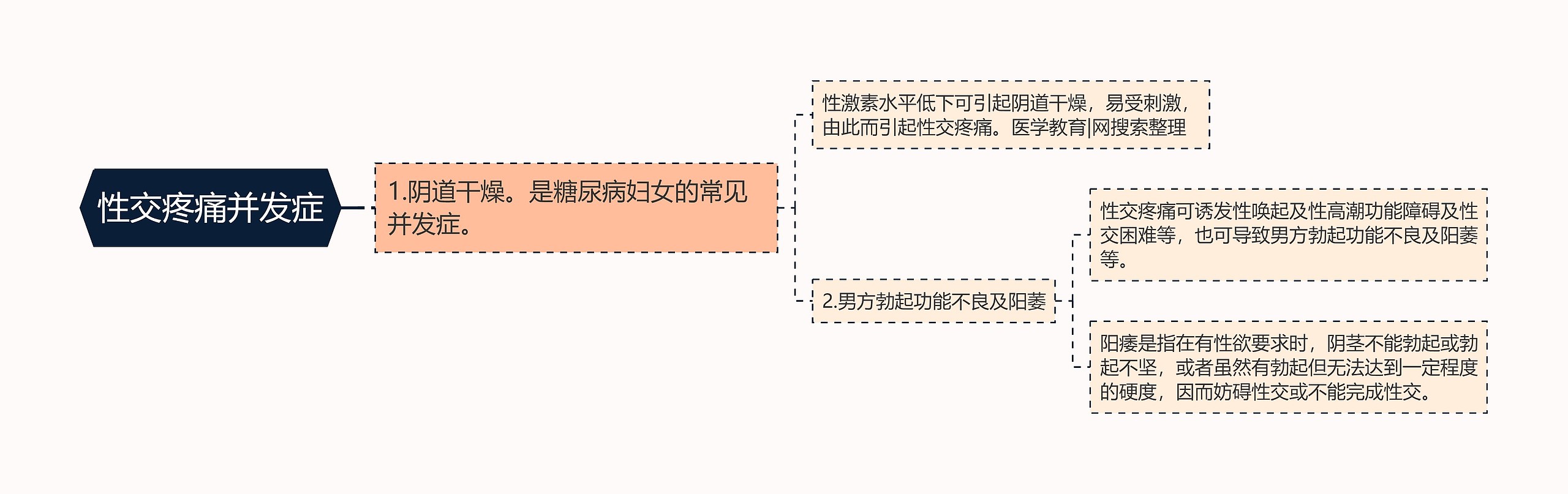 性交疼痛并发症思维导图