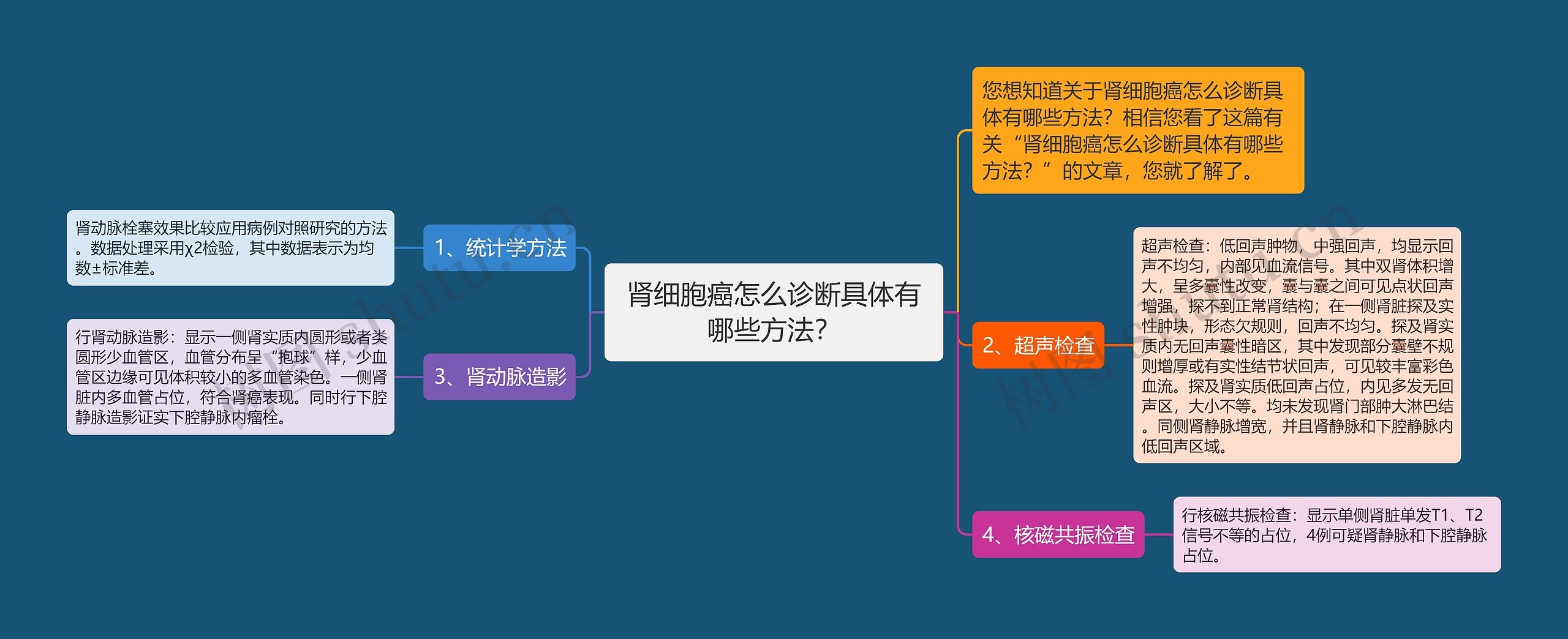 肾细胞癌怎么诊断具体有哪些方法？思维导图