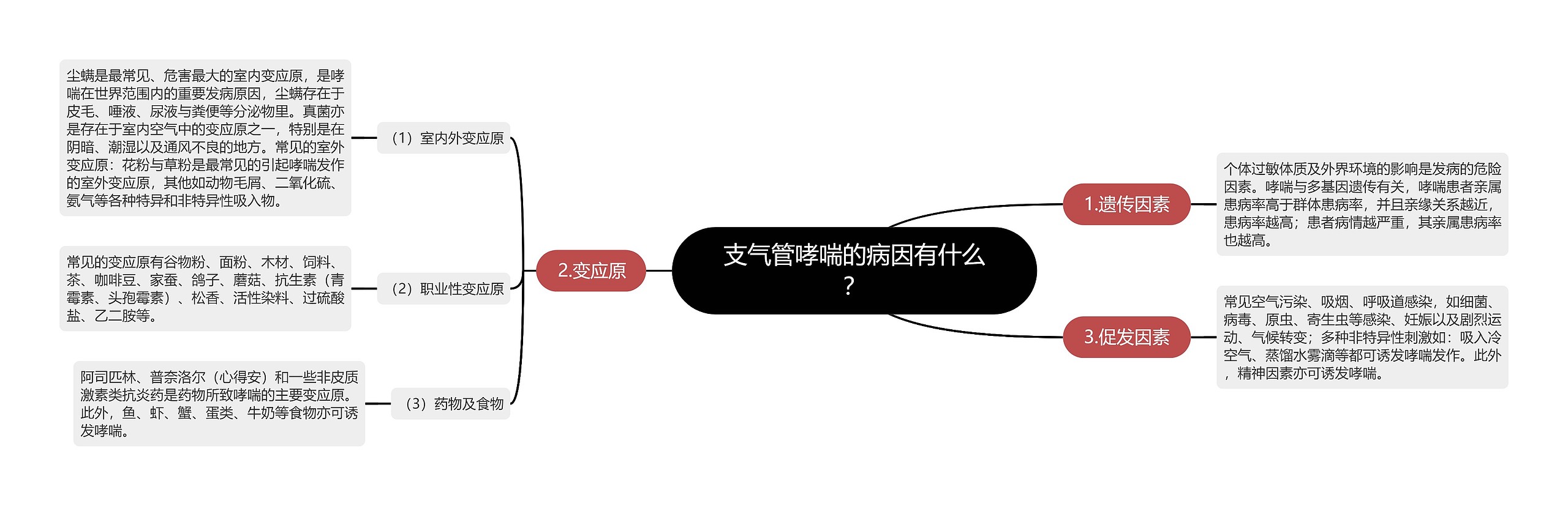 支气管哮喘的病因有什么？思维导图